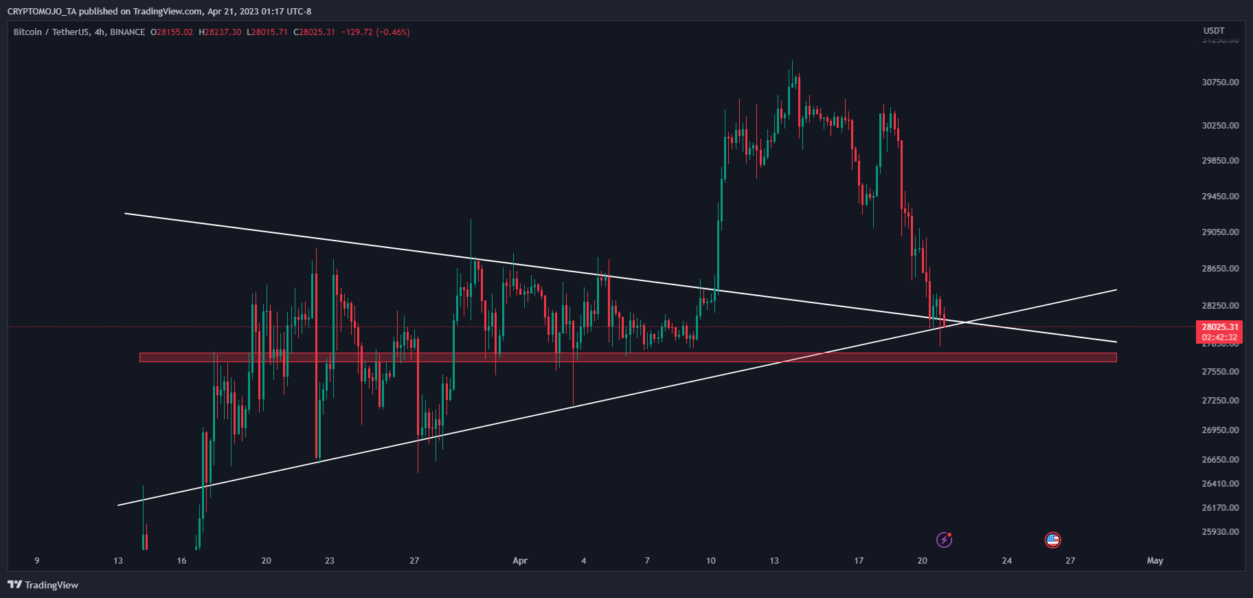 BINANCE:BTCUSDT Chart Image by CRYPTOMOJO_TA
