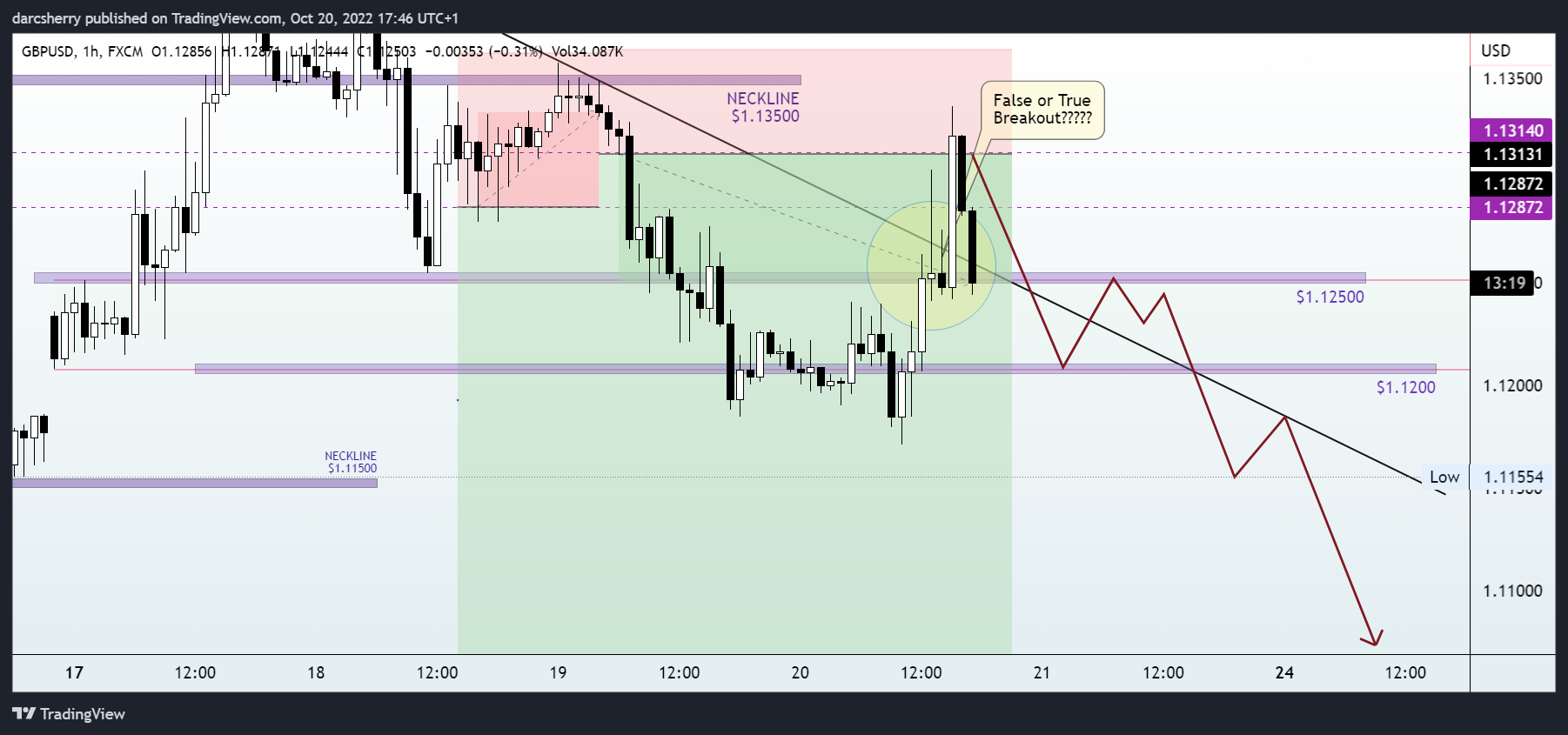 FX:GBPUSD Chart Image by darcsherry