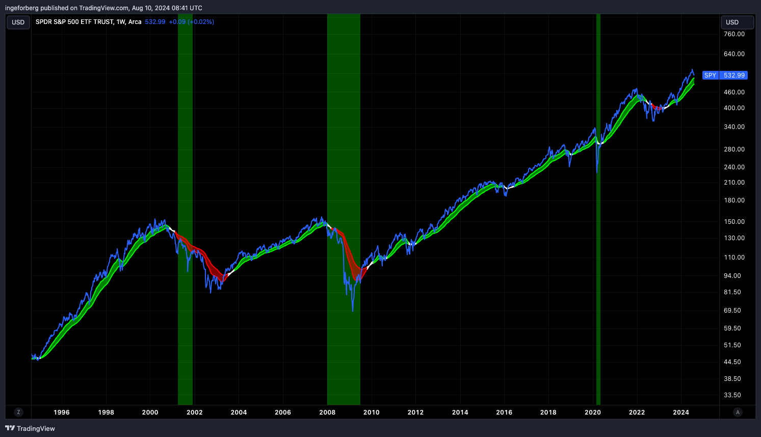 BATS:SPY Chart Image by QuantitativeAlpha
