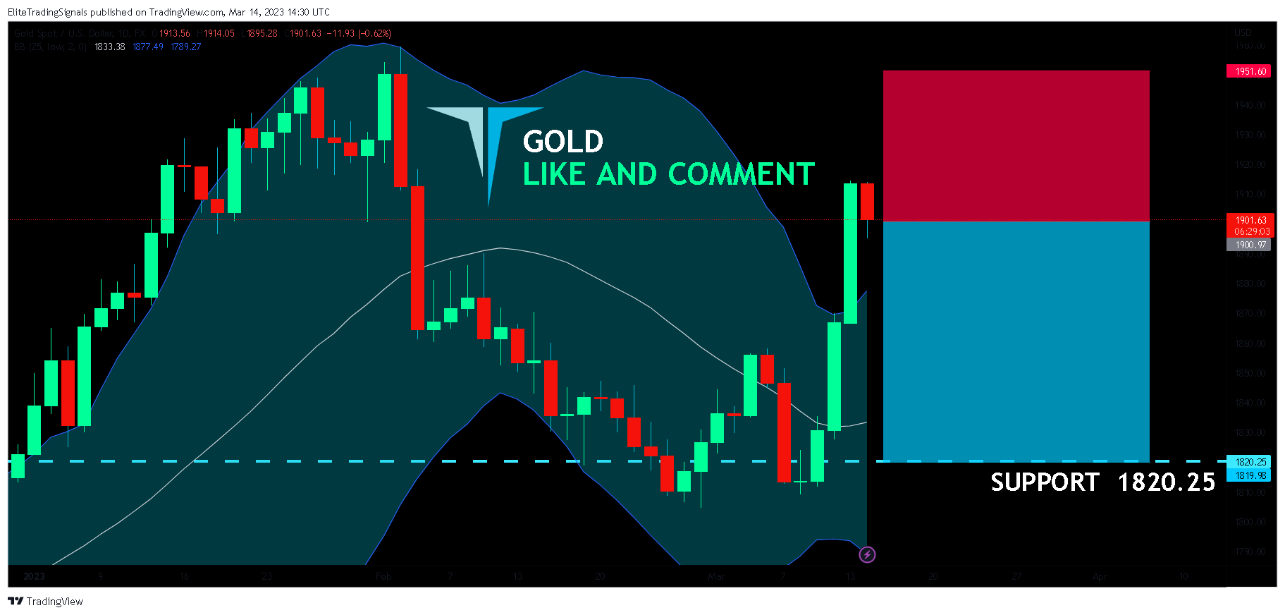 FX:XAUUSD Chart Image by EliteTradingSignals