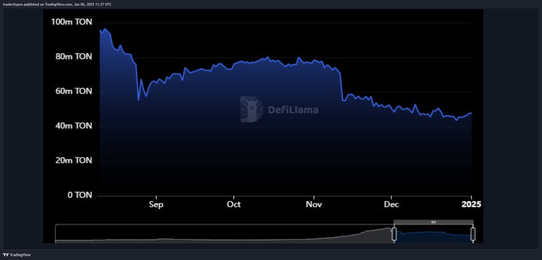 OKX:TONUSDT Chart Image by tradecitypro