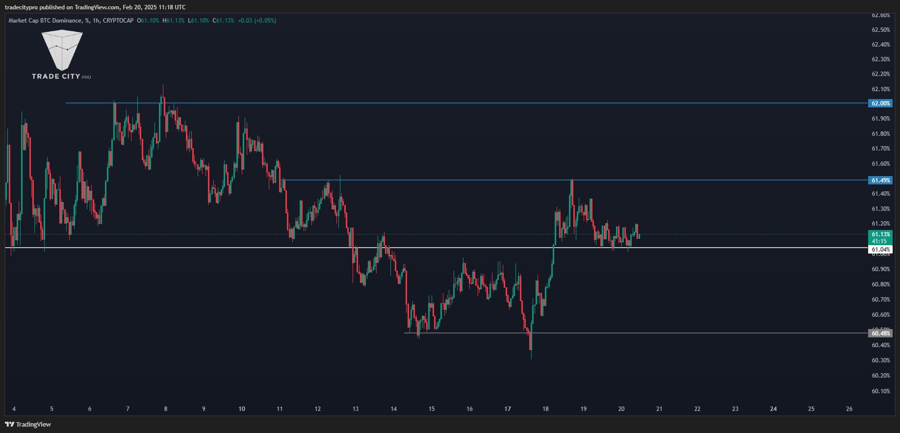 CRYPTOCAP:BTC.D Chart Image by tradecitypro