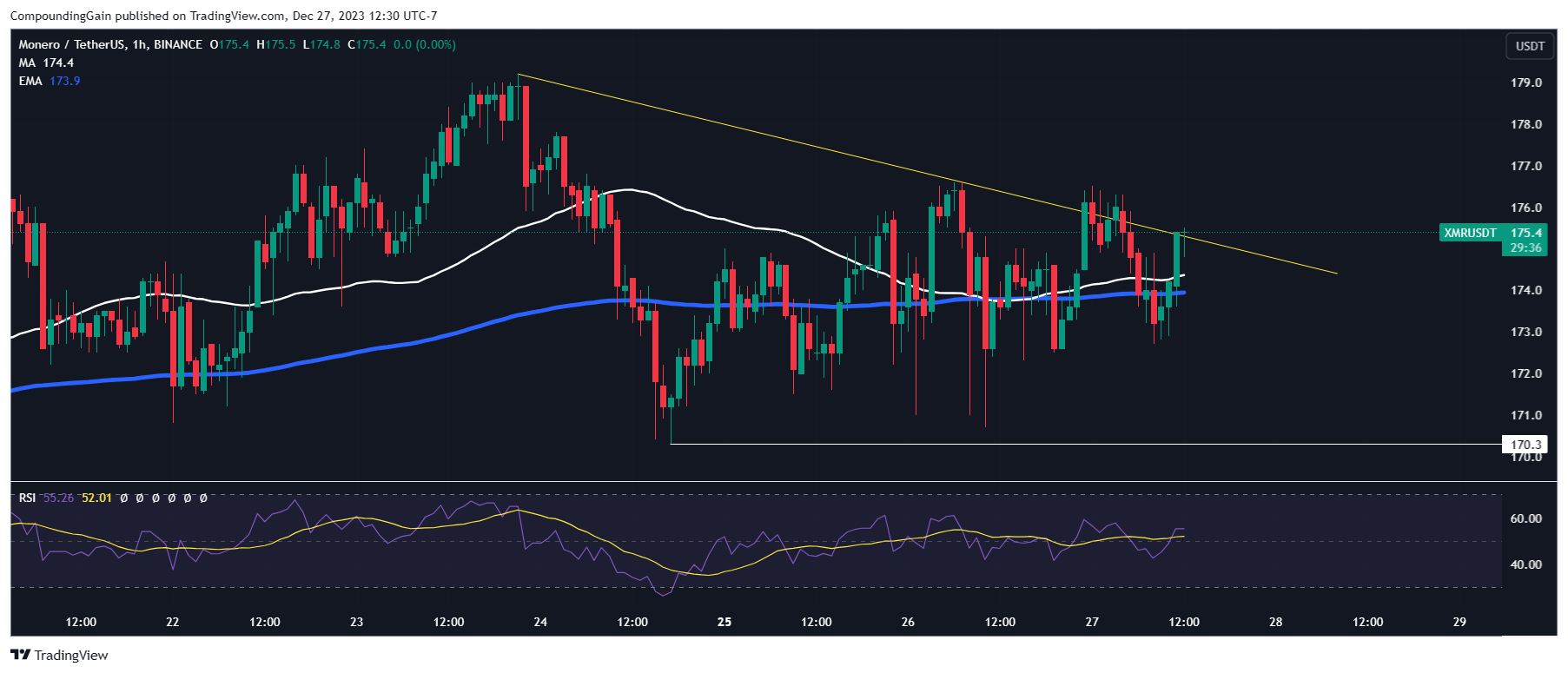 BINANCE:XMRUSDT Chart Image by CompoundingGain