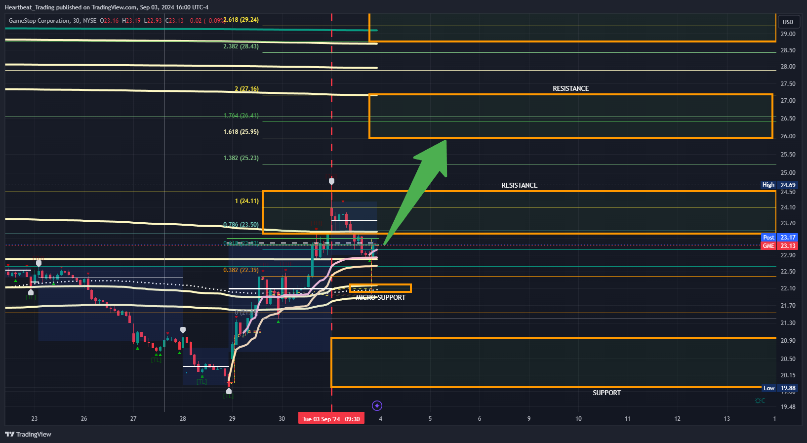 BATS:GME Chart Image by Heartbeat_Trading
