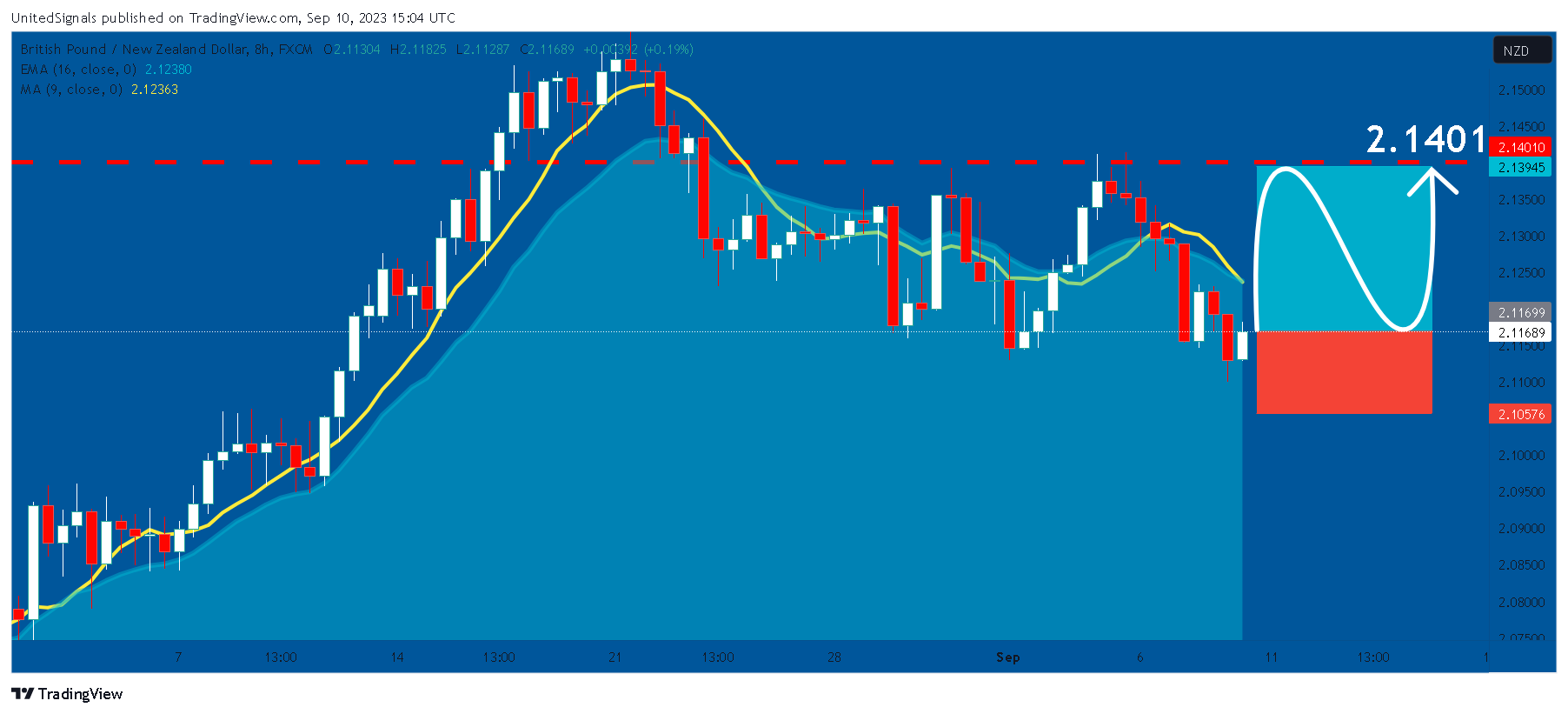 FX:GBPNZD Chart Image by UnitedSignals