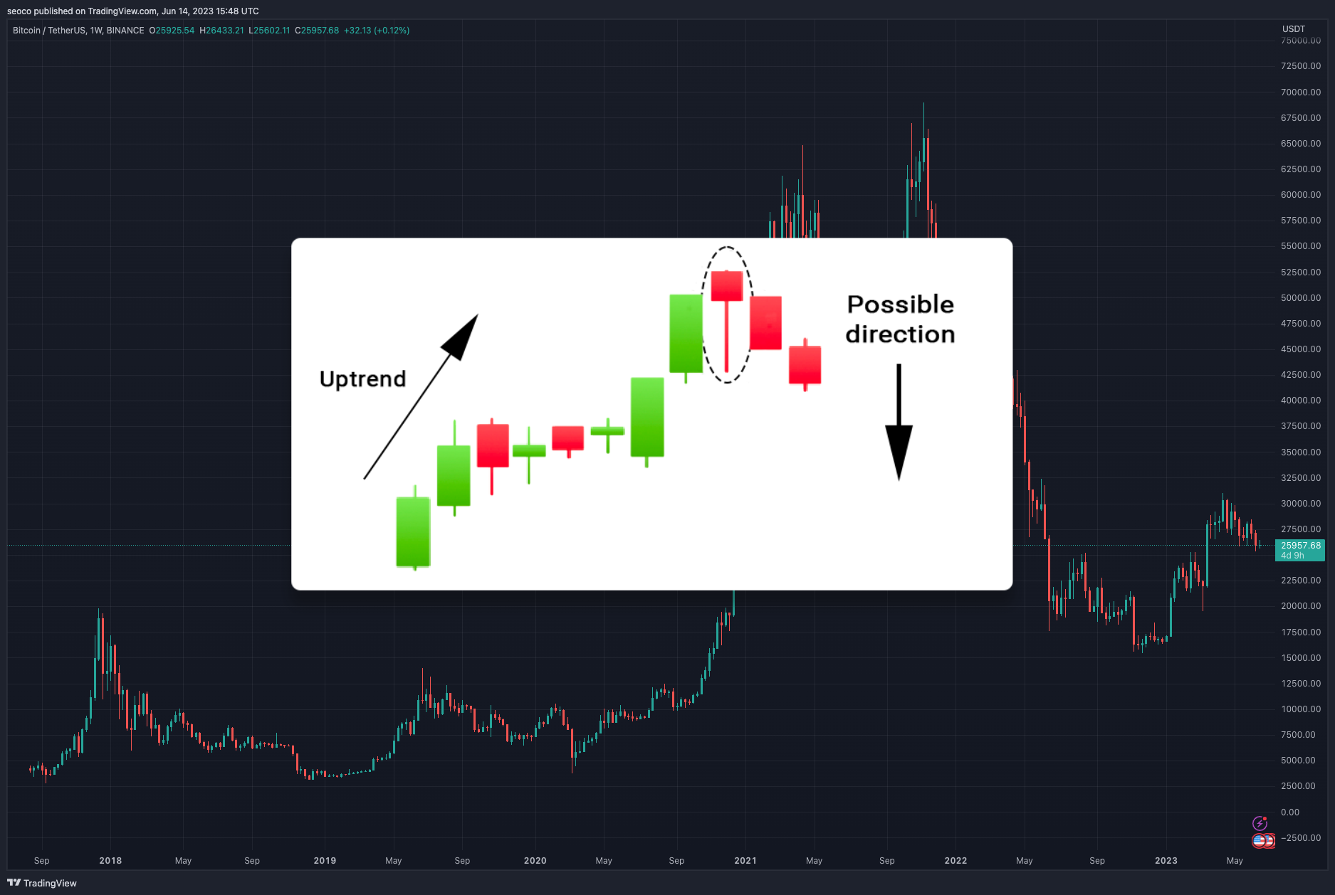 BINANCE:BTCUSDT Chart Image by seoco