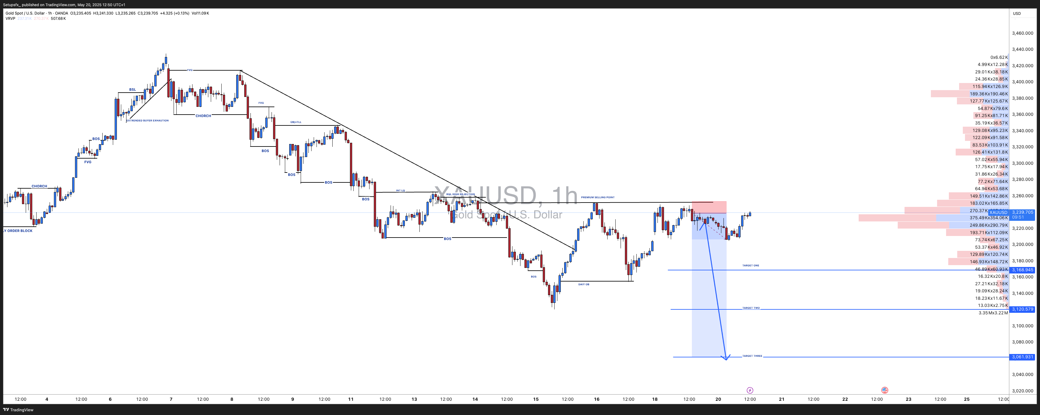 OANDA:XAUUSD Chart Image by Setupsfx_