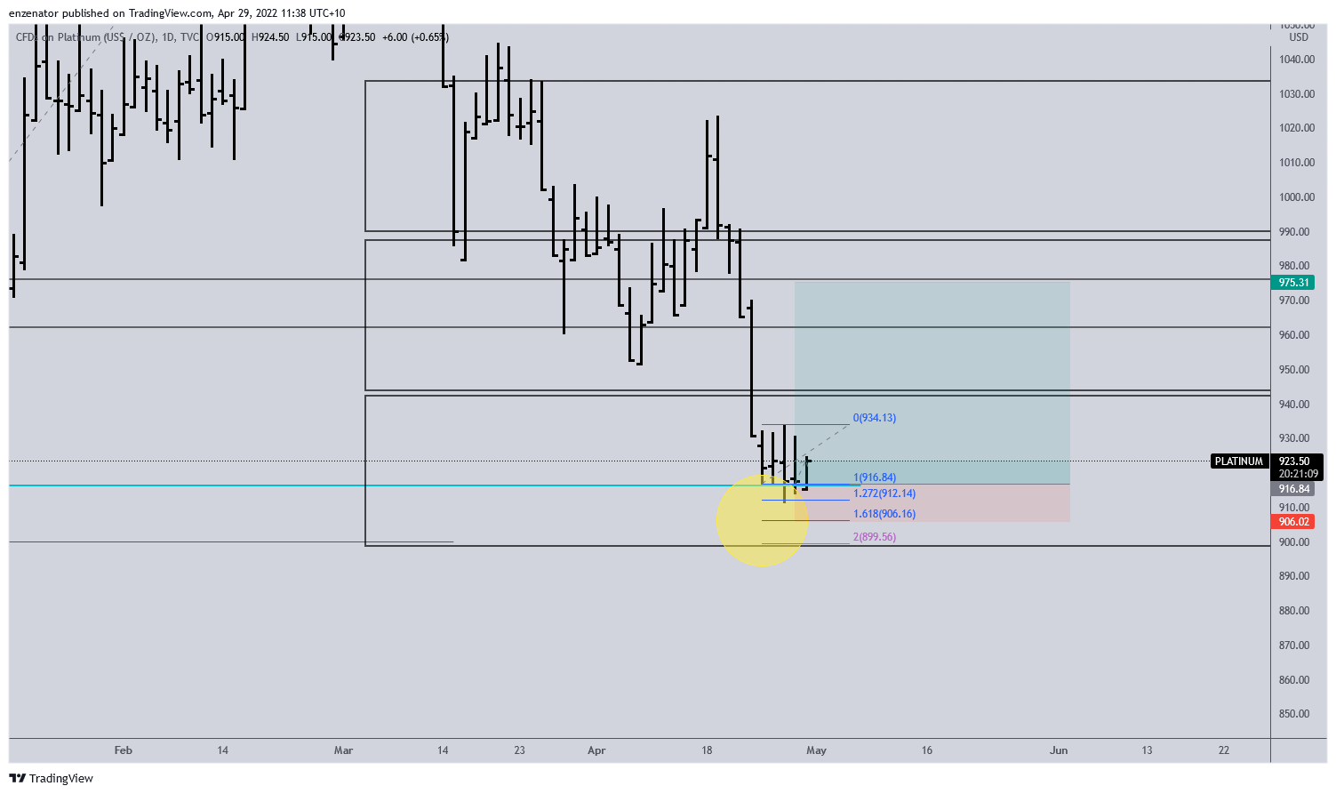 TVC:PLATINUM Chart Image by enzenator