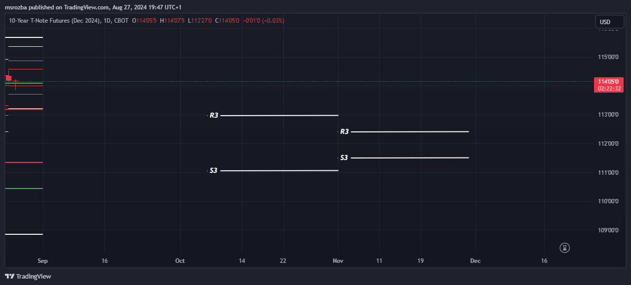 CBOT_DL:ZNZ2024 Chart Image by msrozba