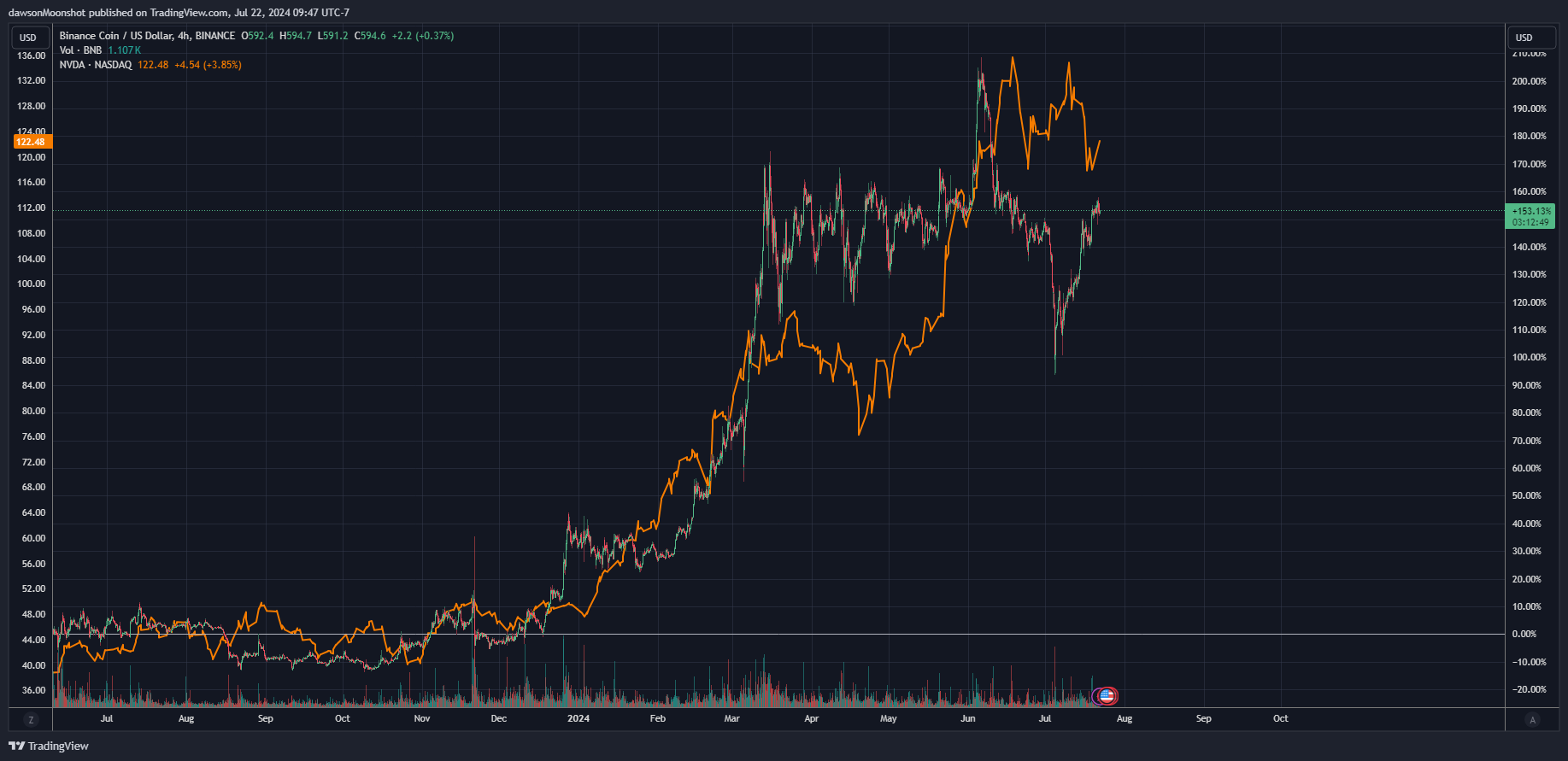 BINANCE:BNBUSD Chart Image by dawsonMoonshot