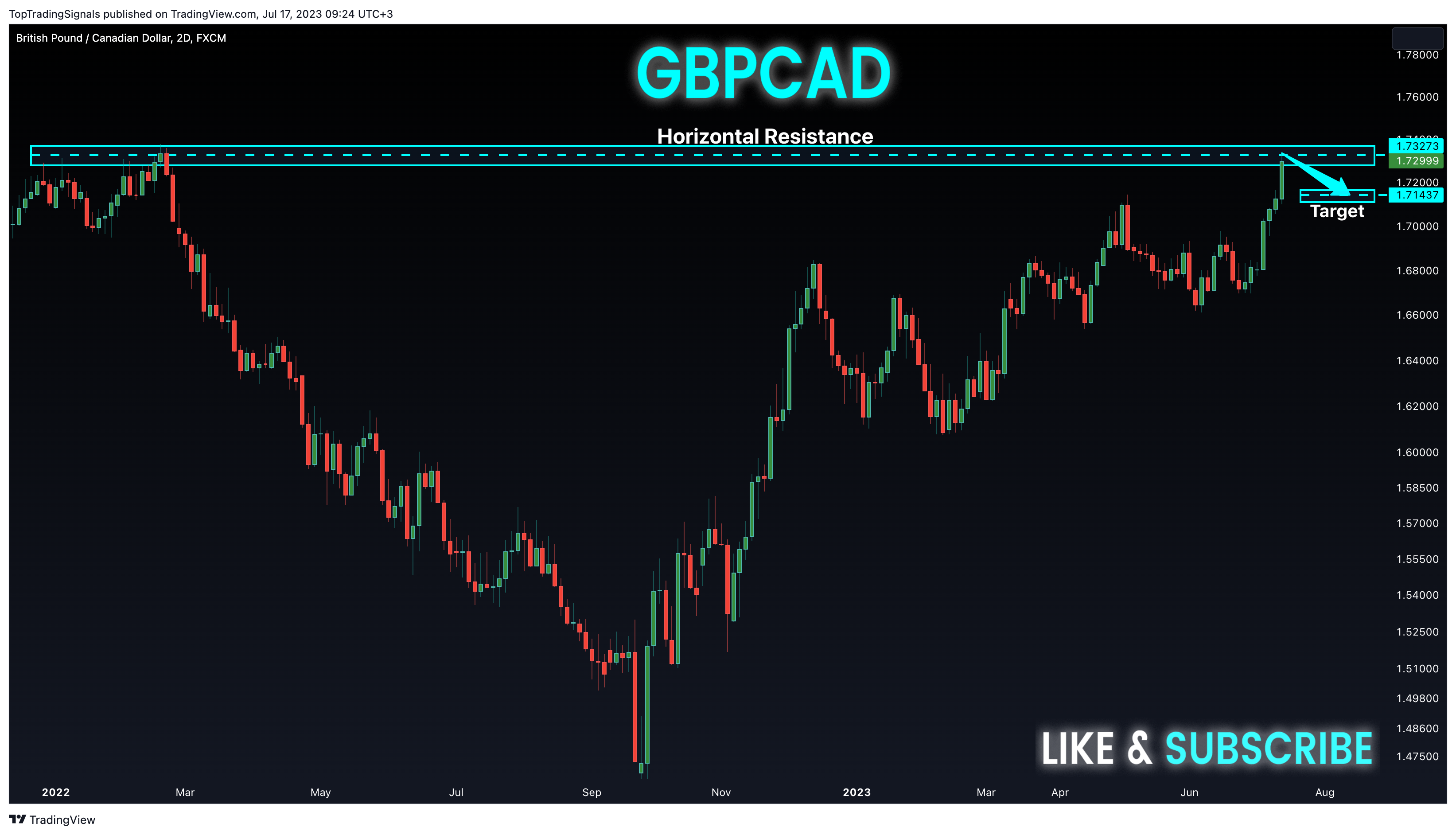 FX:GBPCAD Chart Image by TopTradingSignals
