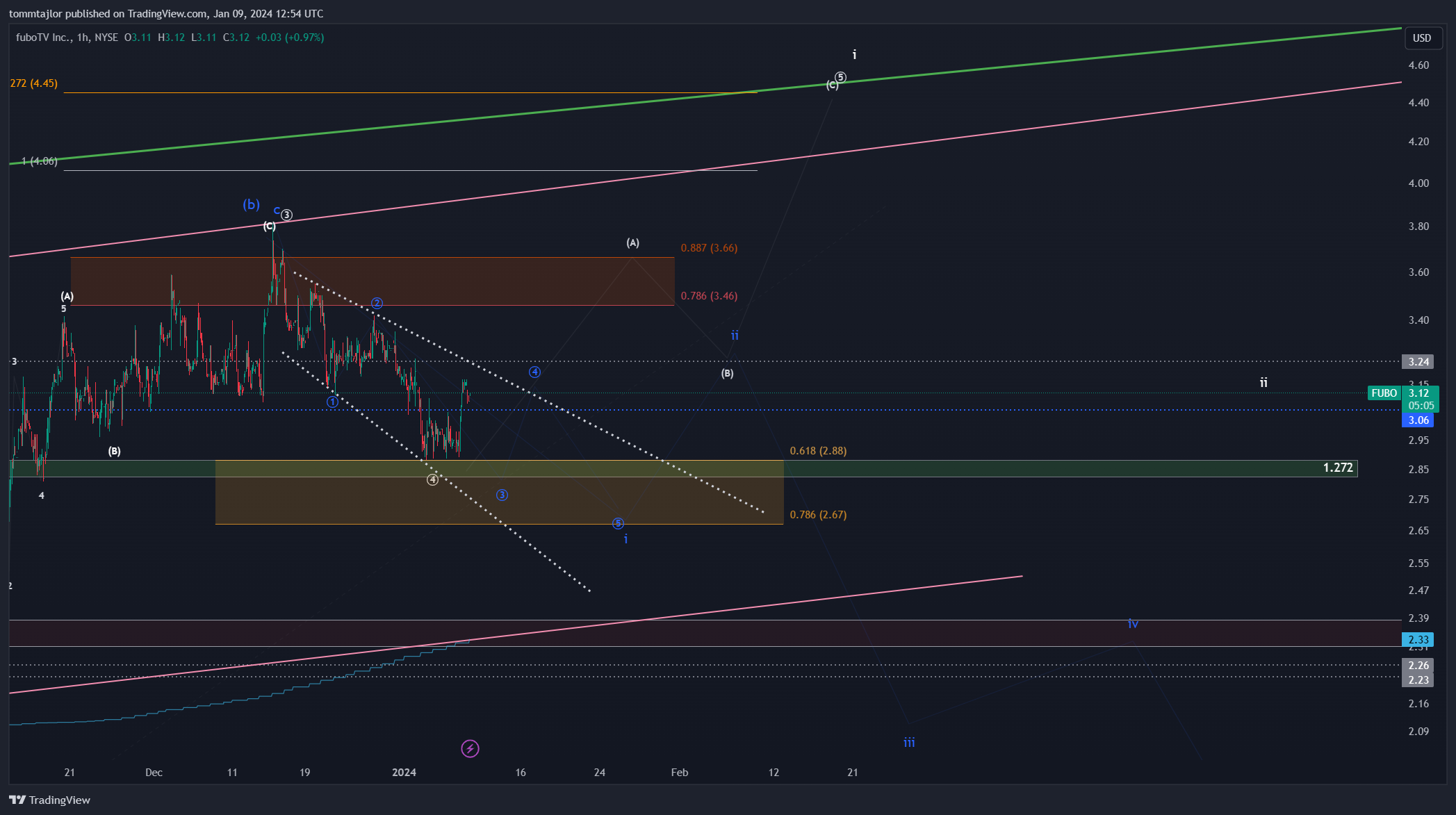 BATS:FUBO Chart Image by tommtajlor