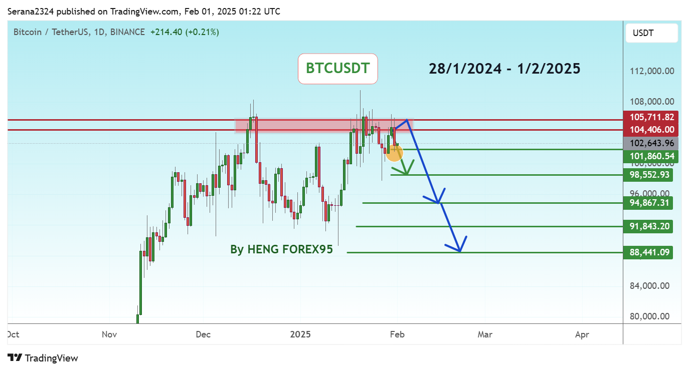 BINANCE:BTCUSDT Chart Image by Serana2324