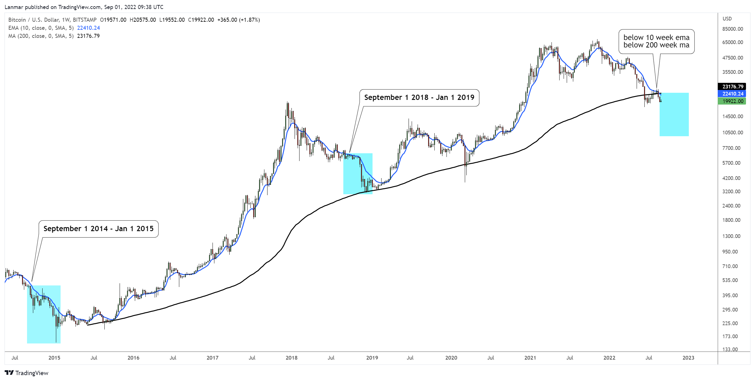 BITSTAMP:BTCUSD Chart Image by Lanmar