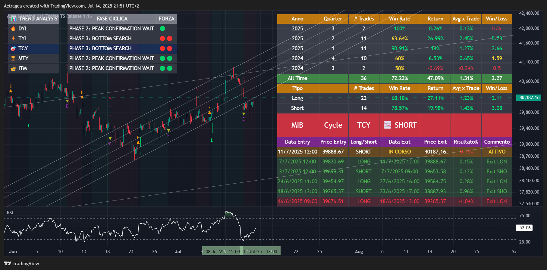 TVC:FTMIB Chart Image by Actragea