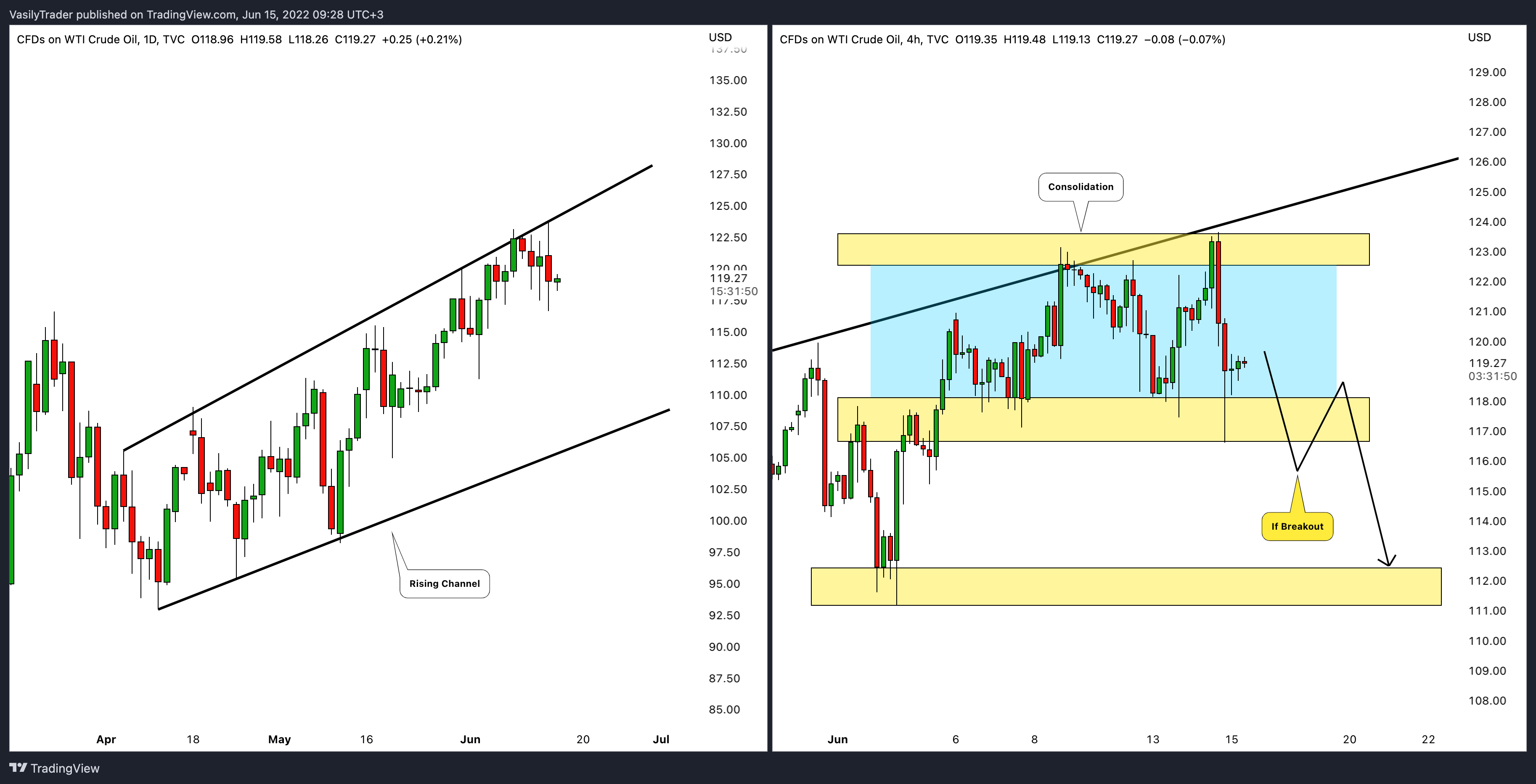 TVC:USOIL Chart Image by VasilyTrader