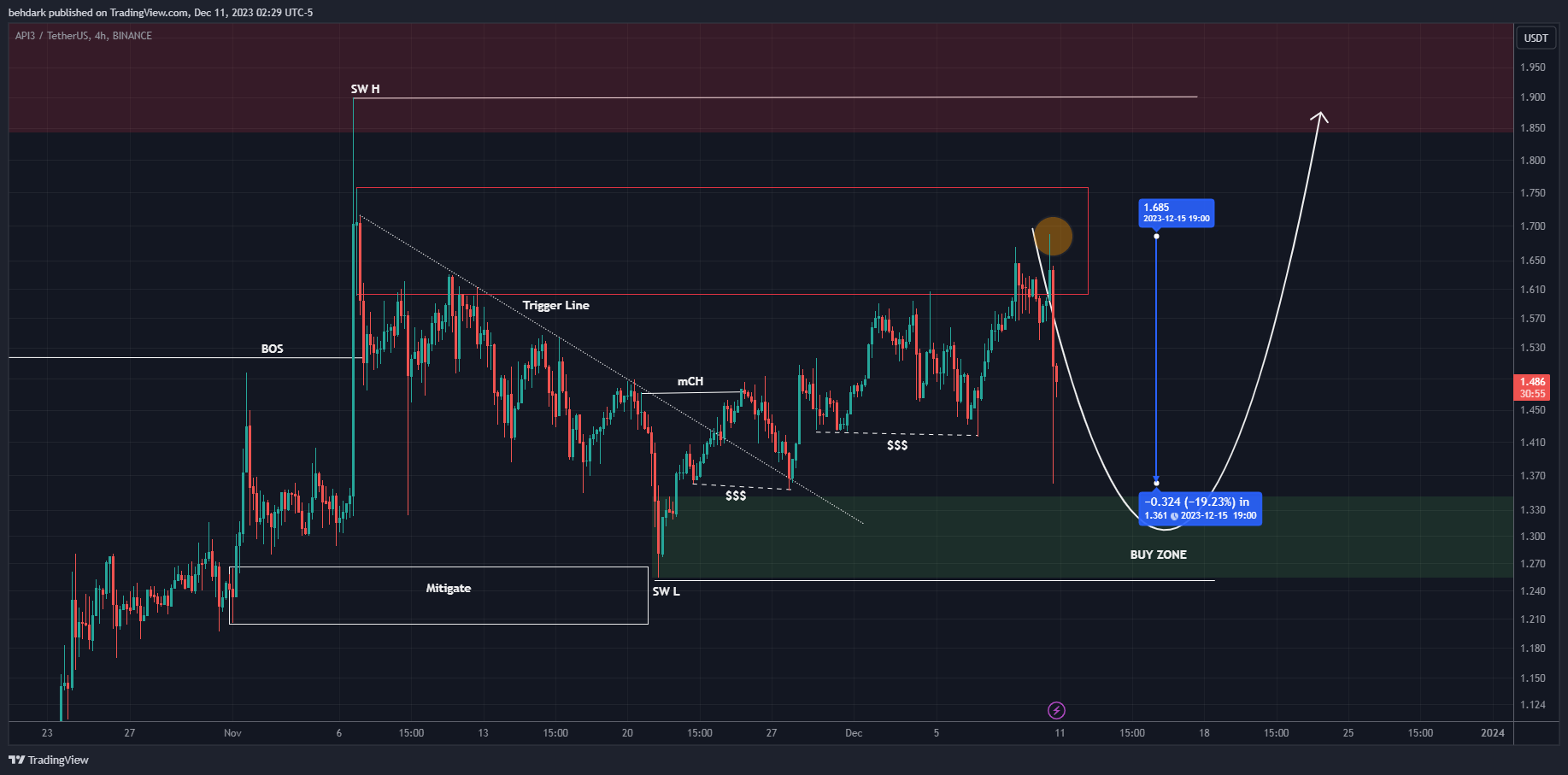 BINANCE:API3USDT Chart Image by behdark