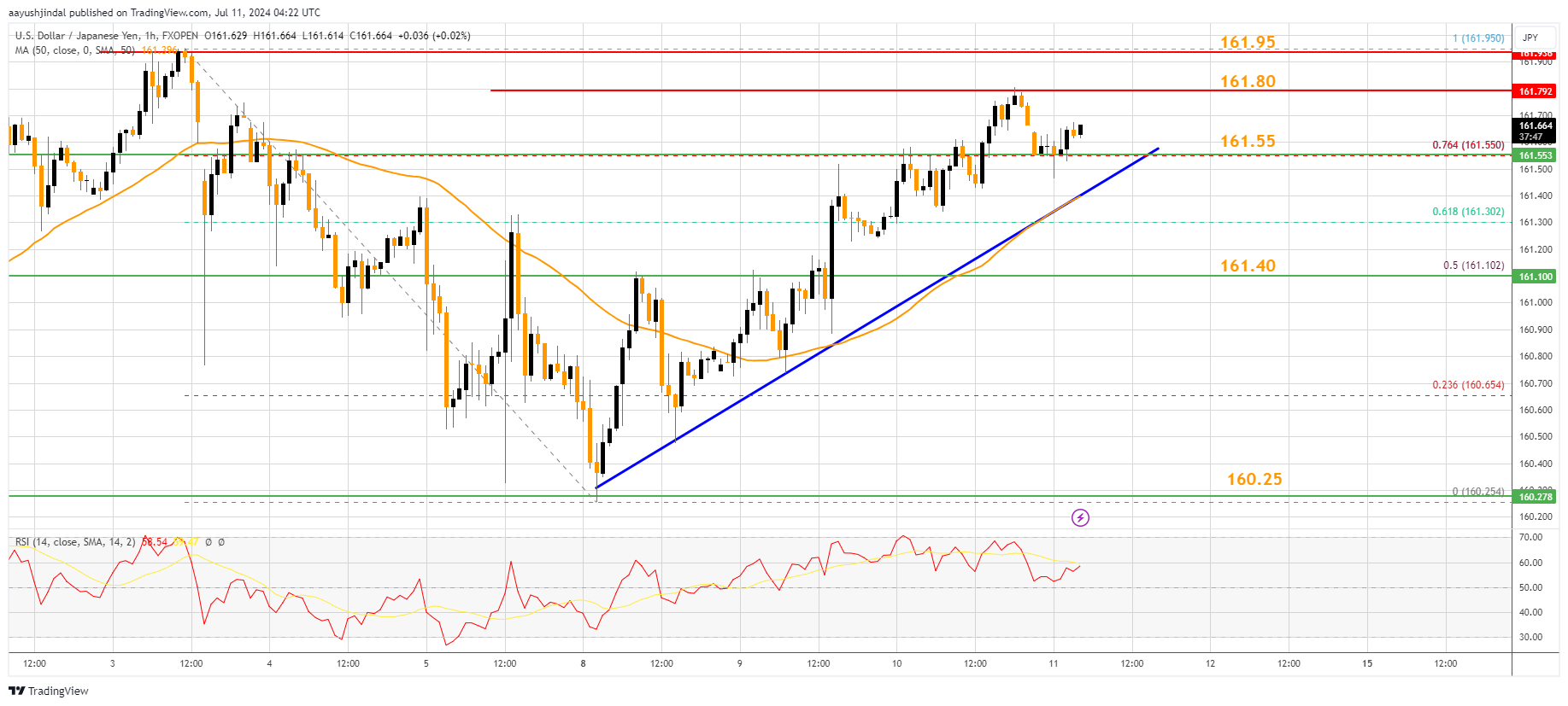 FXOPEN:USDJPY Chart Image by aayushjindal