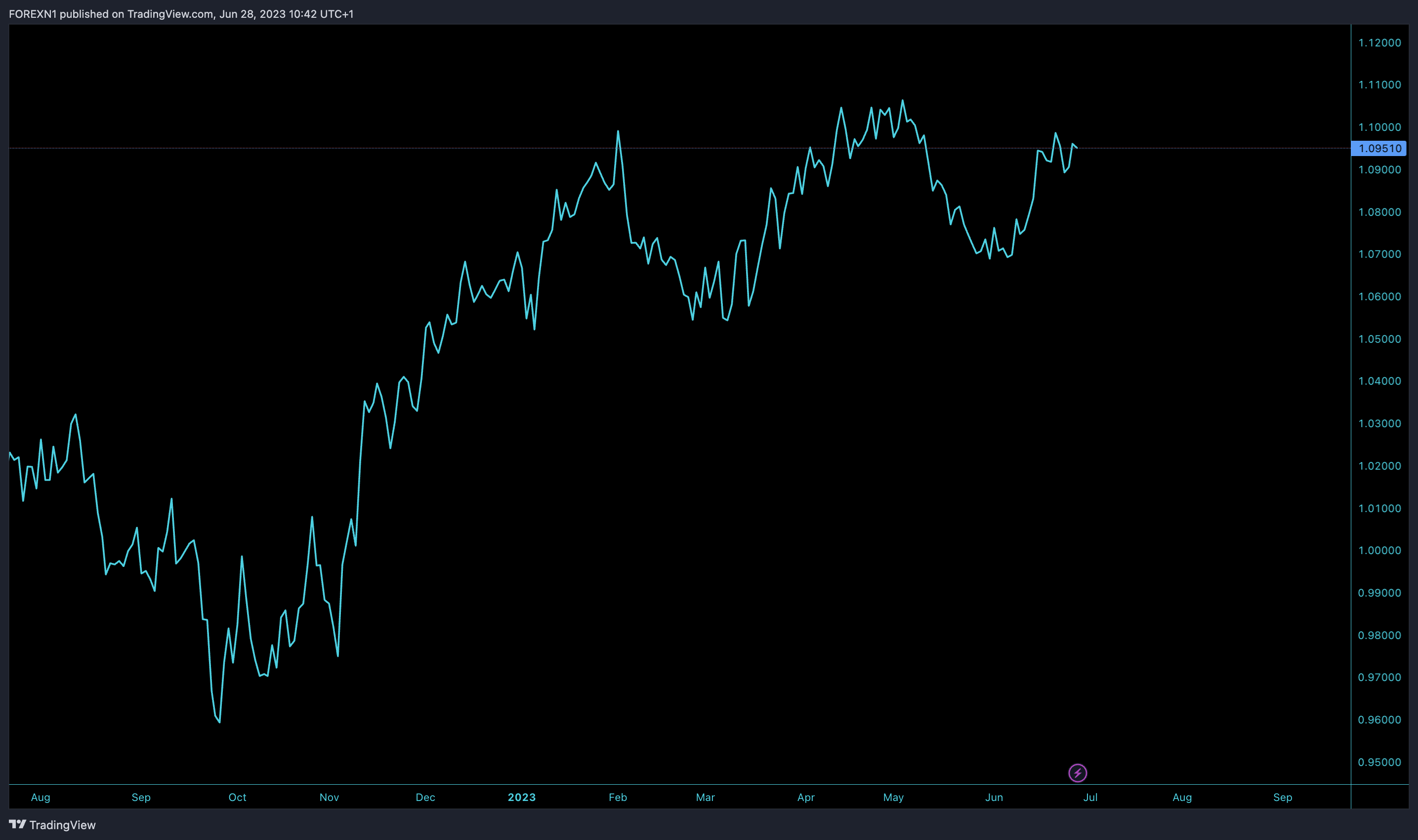 FOREXCOM:EURUSD Chart Image by FOREXN1
