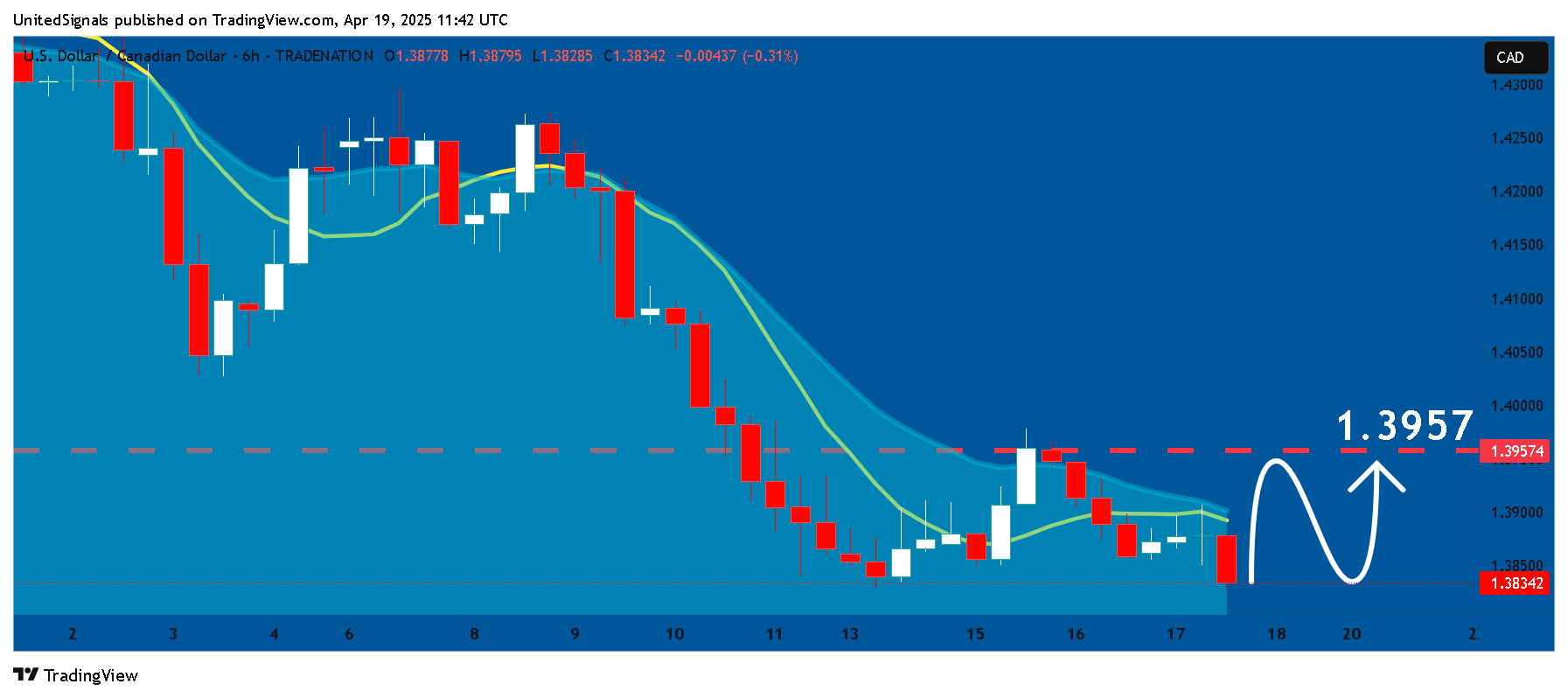 TRADENATION:USDCAD Chart Image by UnitedSignals