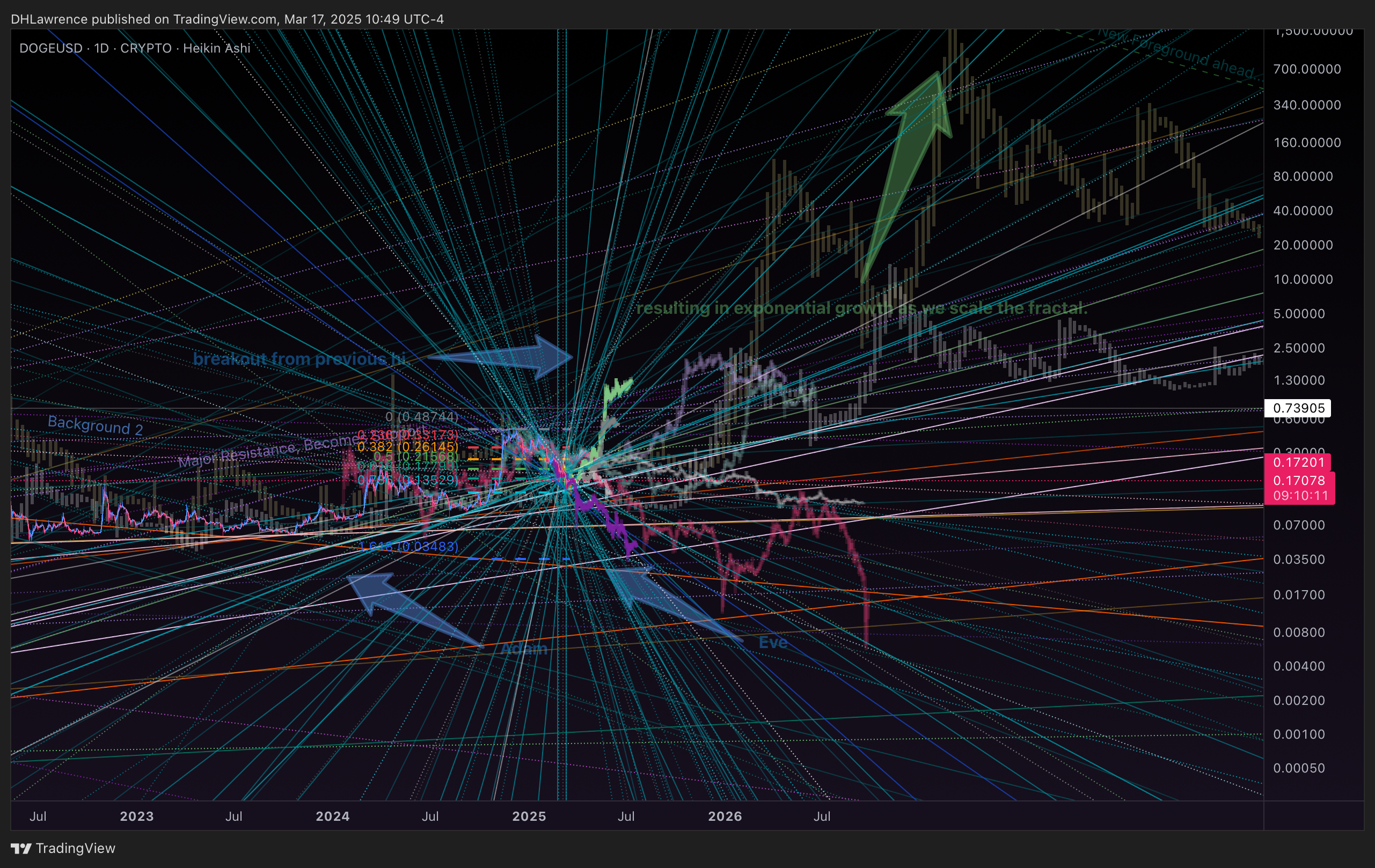 CRYPTO:DOGEUSD Chart Image by DHLawrence