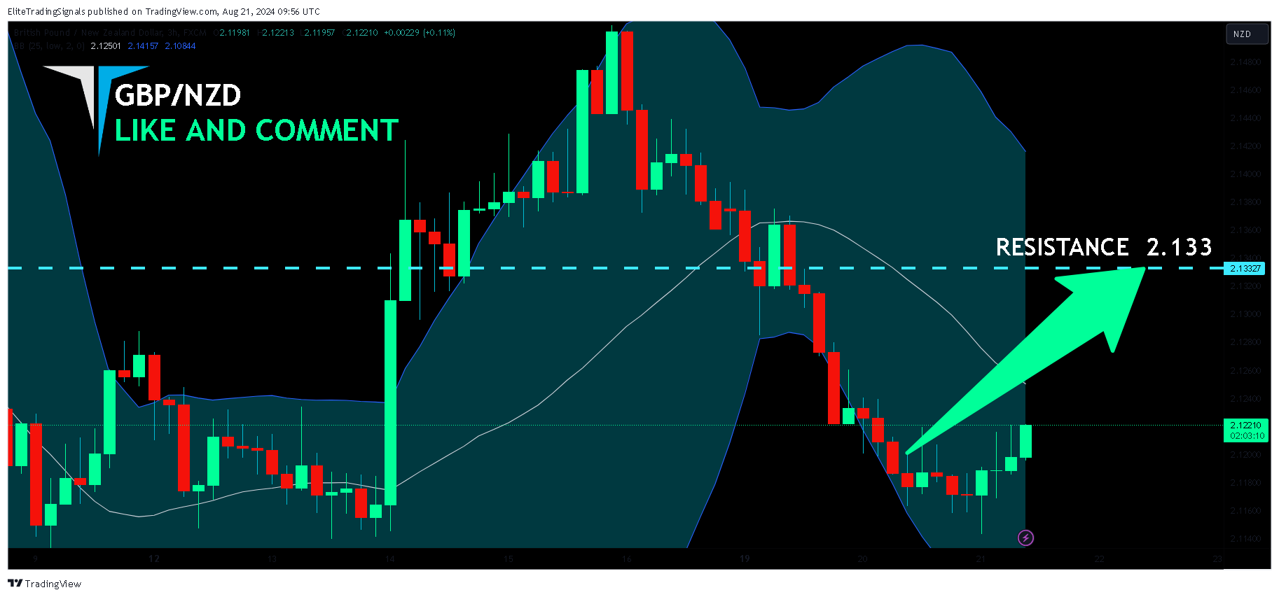 FX:GBPNZD Chart Image by EliteTradingSignals