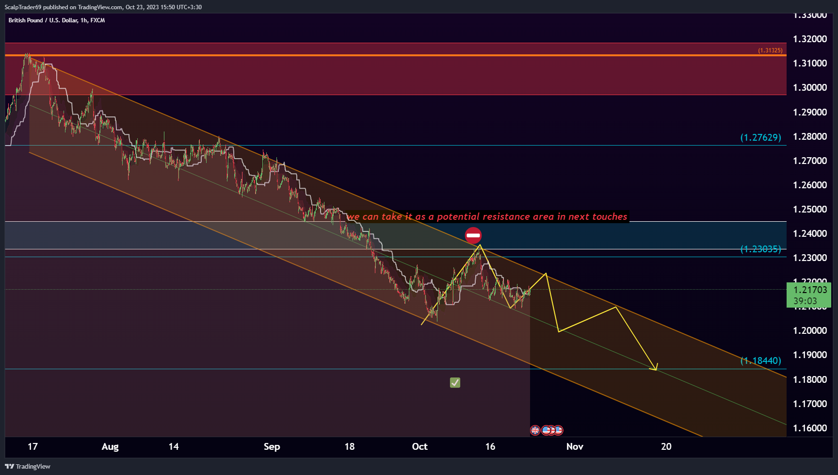 FX:GBPUSD Chart Image by HesamUNT