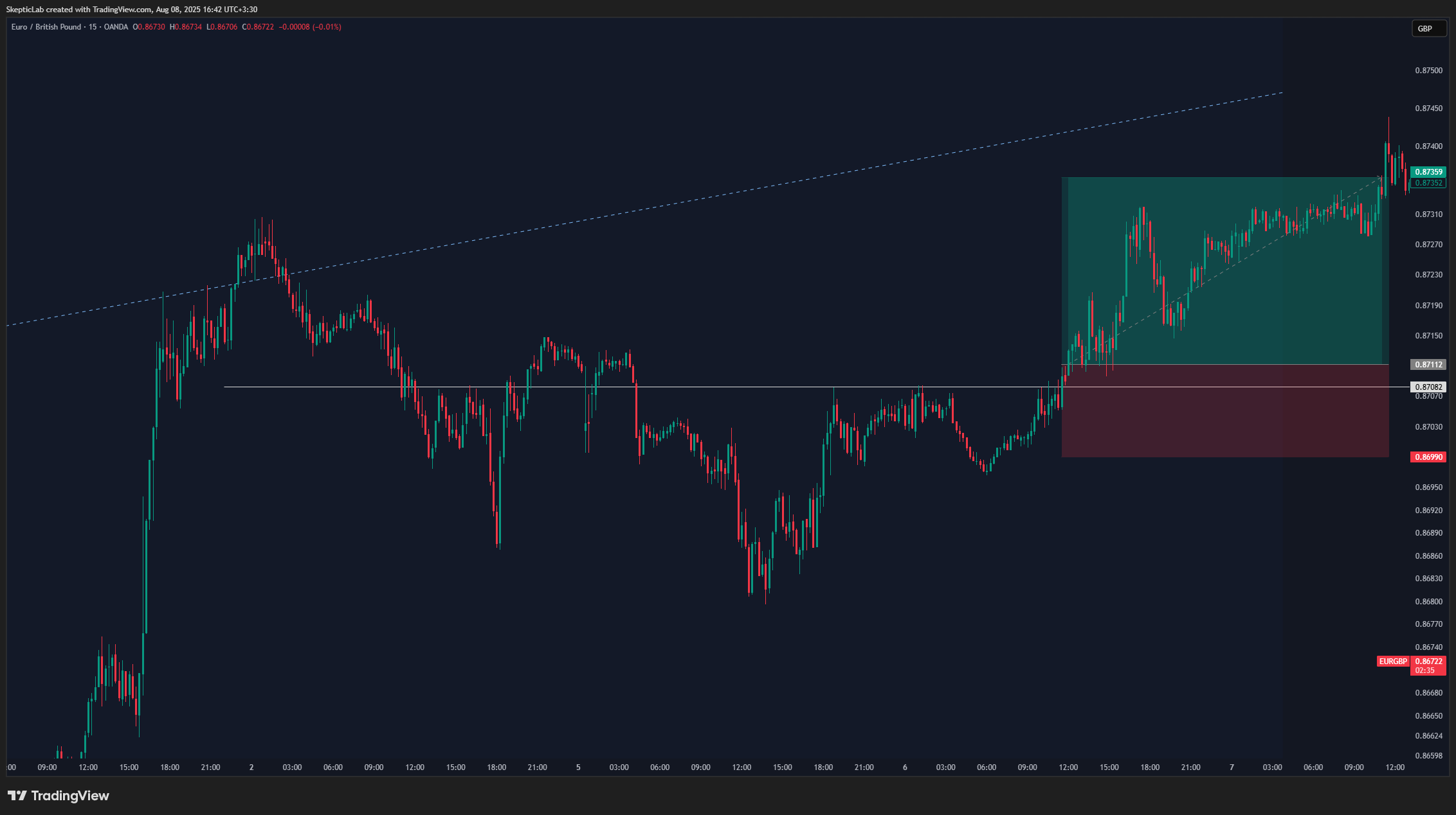 OANDA:EURGBP Chart Image by SkepticLab