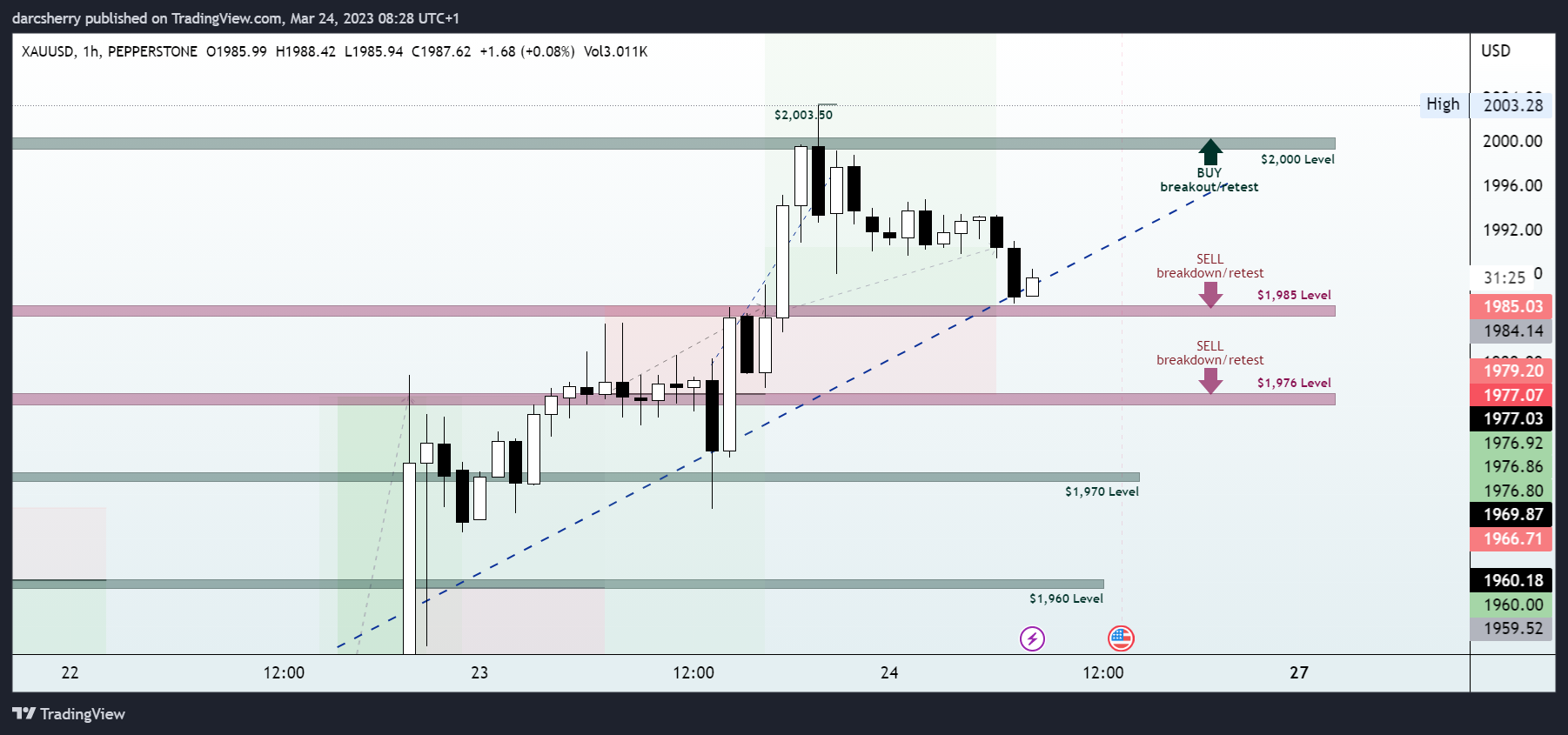 PEPPERSTONE:XAUUSD Chart Image by darcsherry