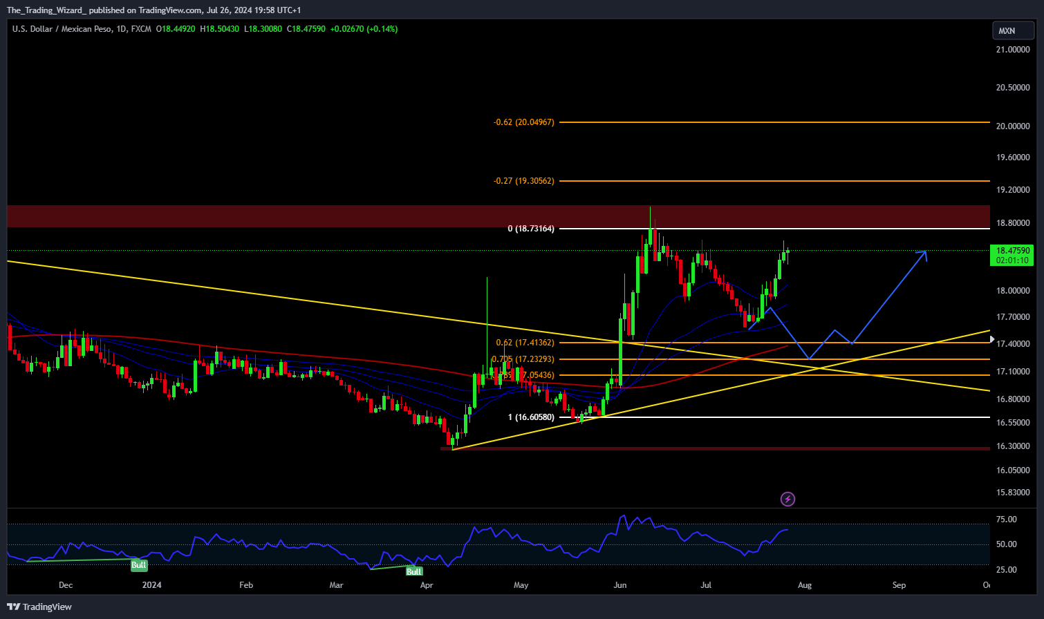 FX:USDMXN Chart Image by The_Trading_Wizard_