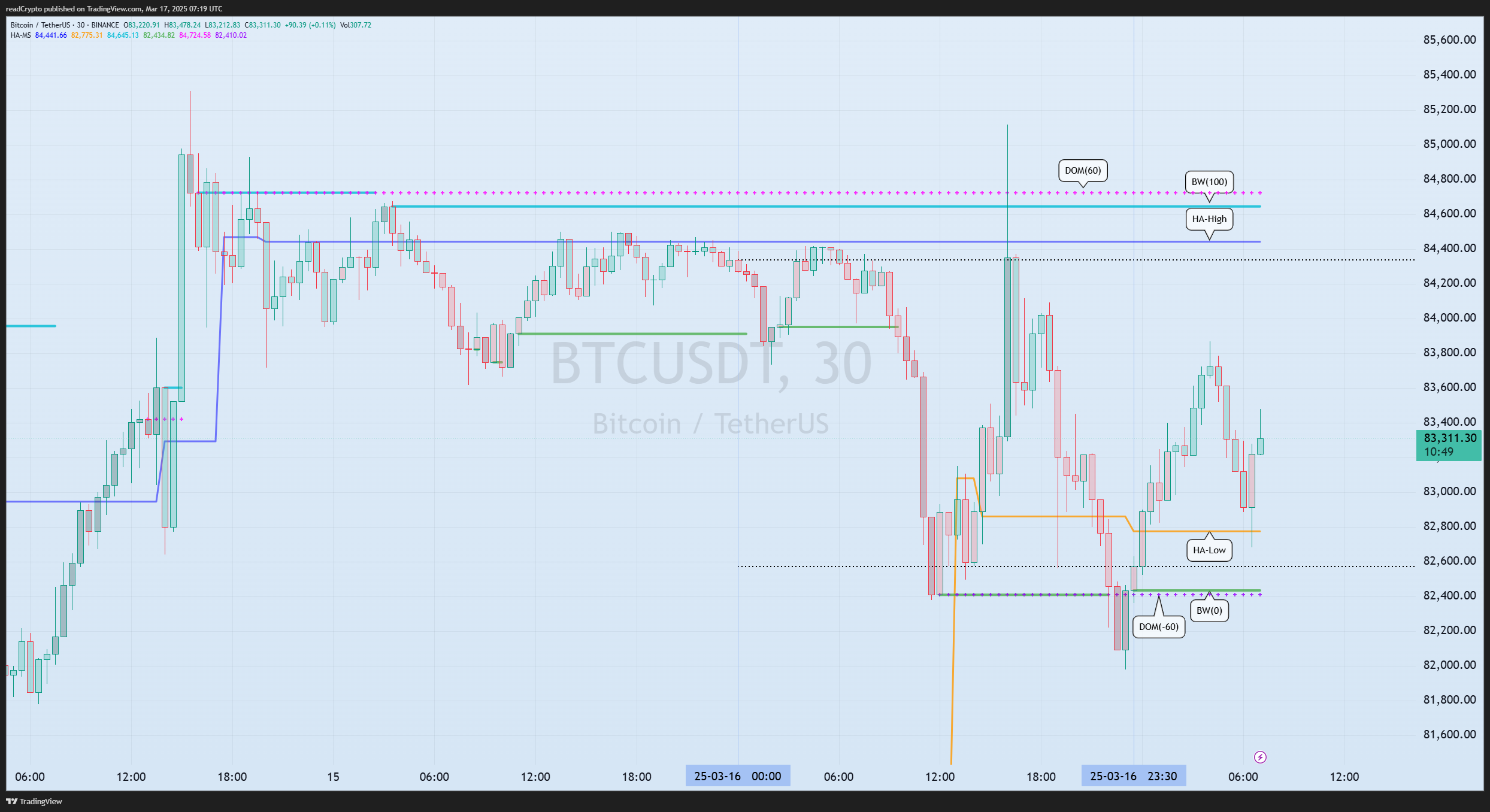 BINANCE:BTCUSDT Chart Image by readCrypto