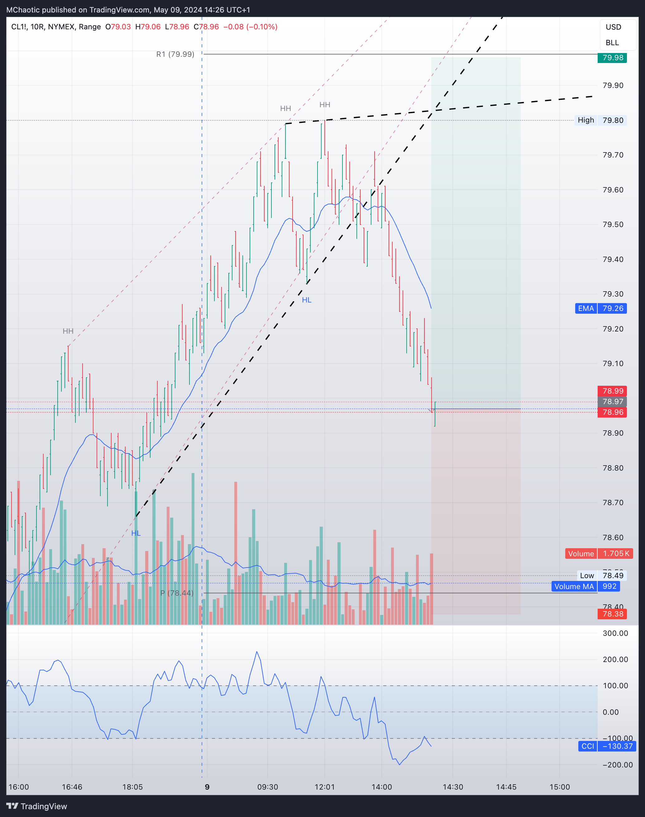 NYMEX:CL1! Chart Image by MChaotic