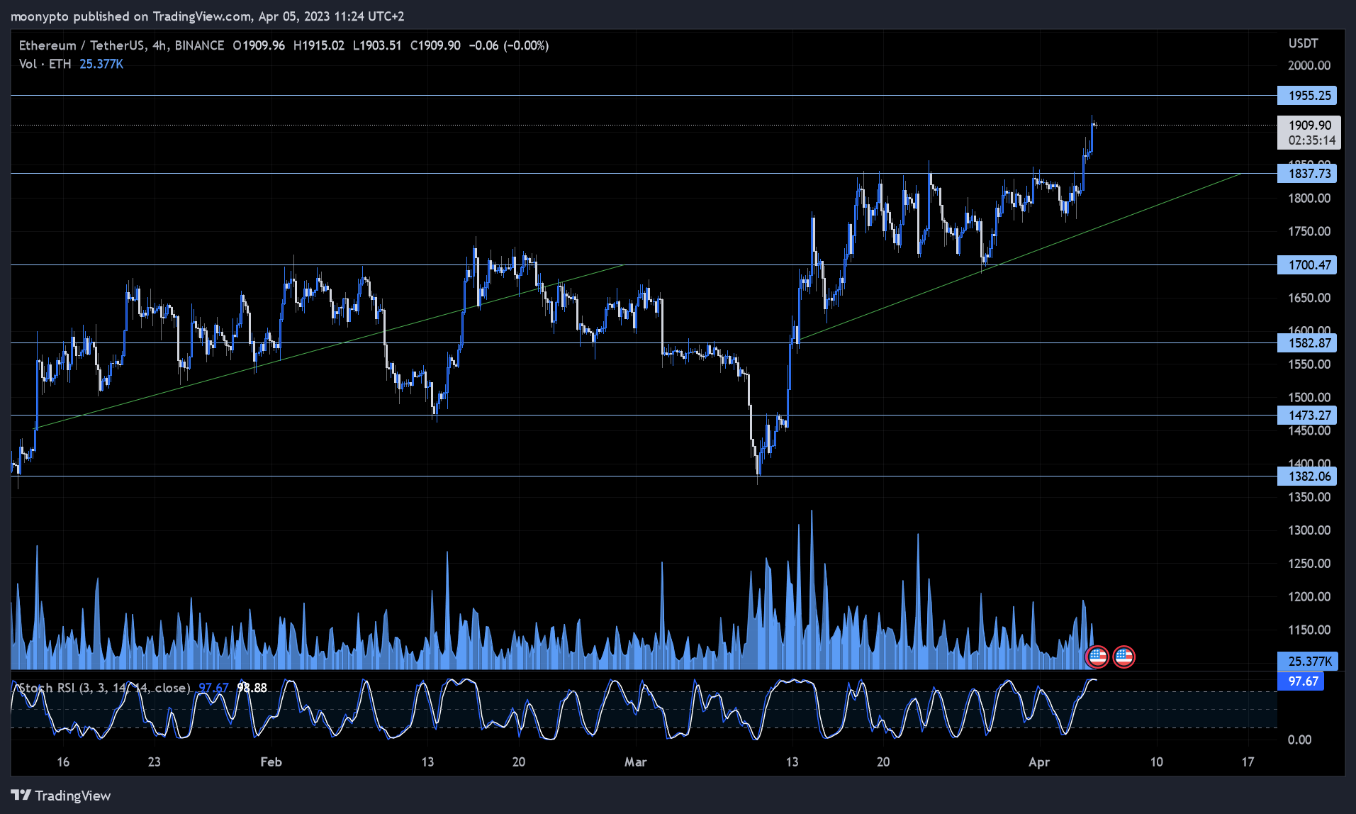 BINANCE:ETHUSDT Chart Image by moonypto