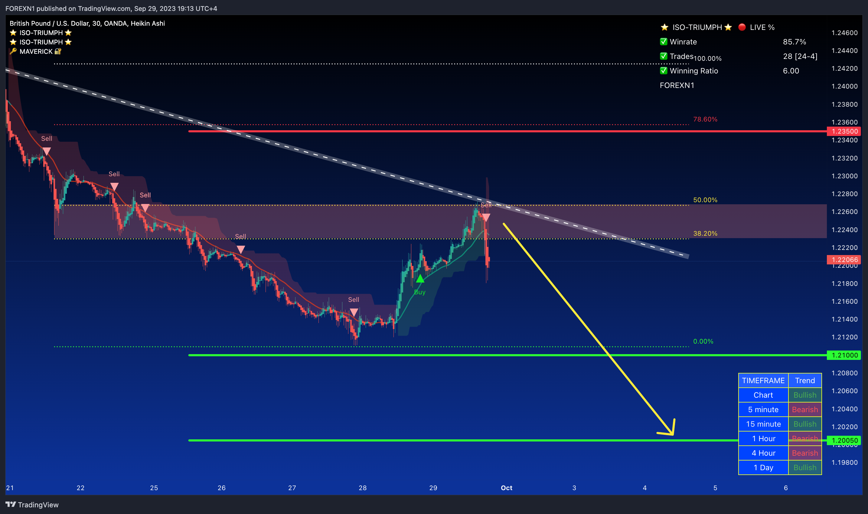 OANDA:GBPUSD Chart Image by FOREXN1