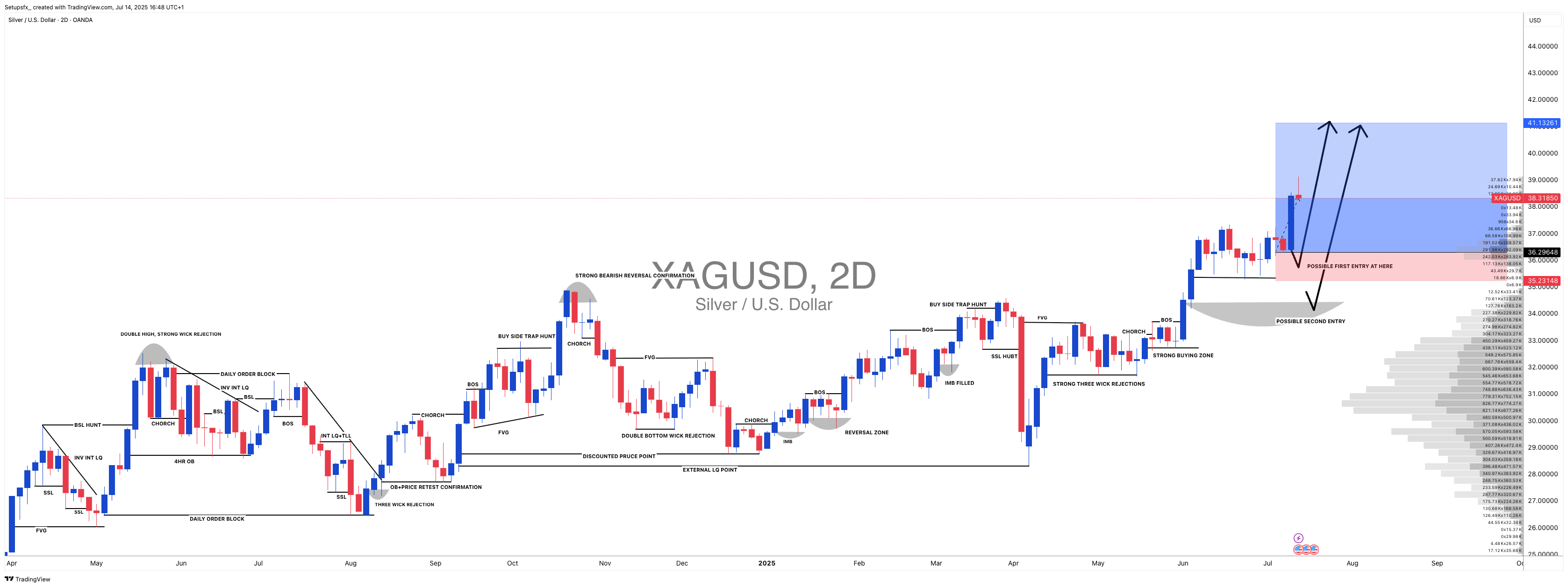 OANDA:XAGUSD Chart Image by Setupsfx_