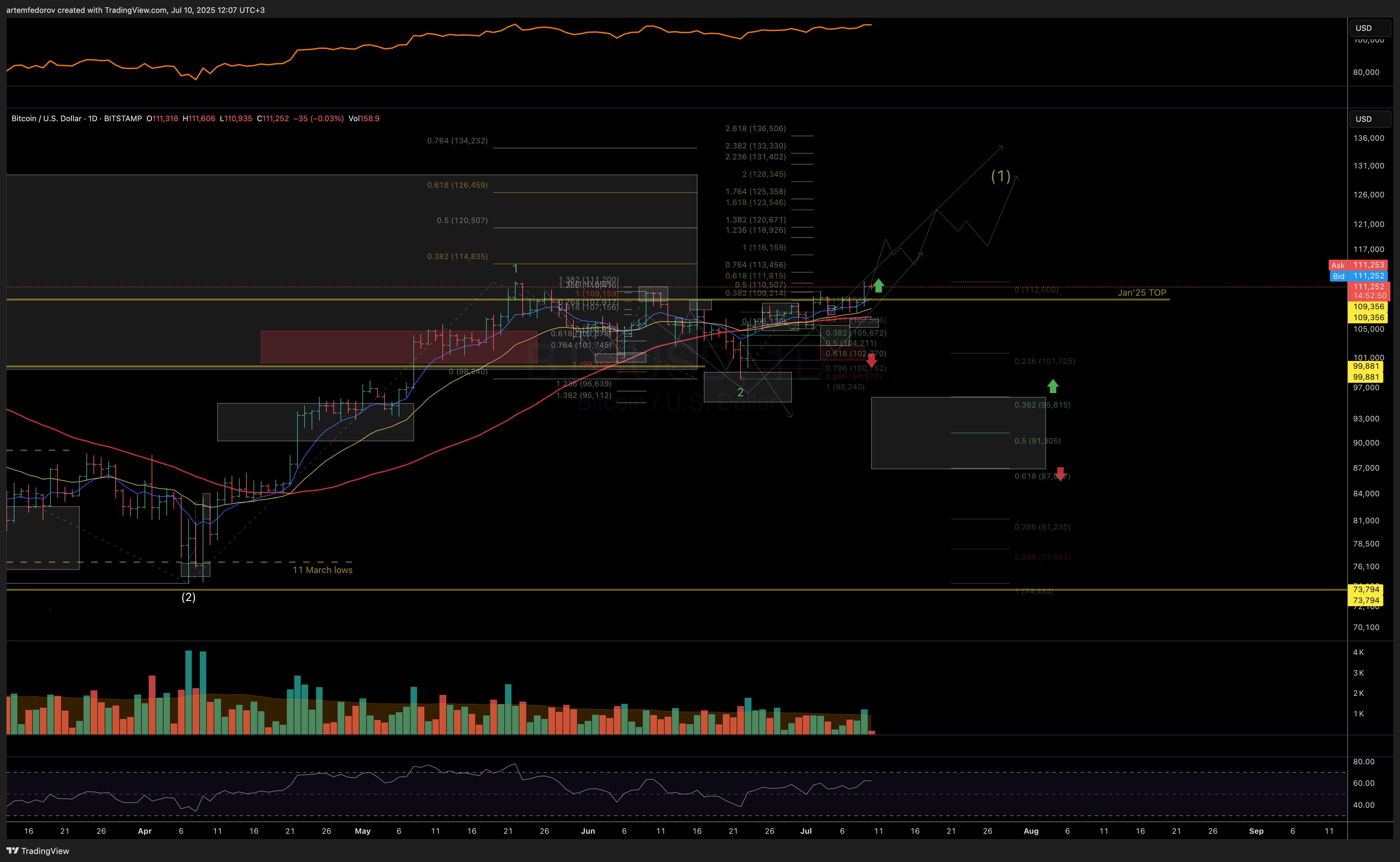 BITSTAMP:BTCUSD Chart Image by artemfedorov