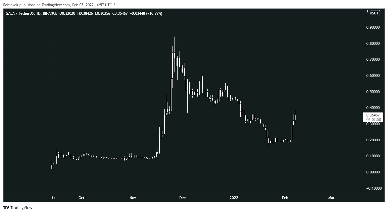 BINANCE:GALAUSDT Chart Image by Janjids