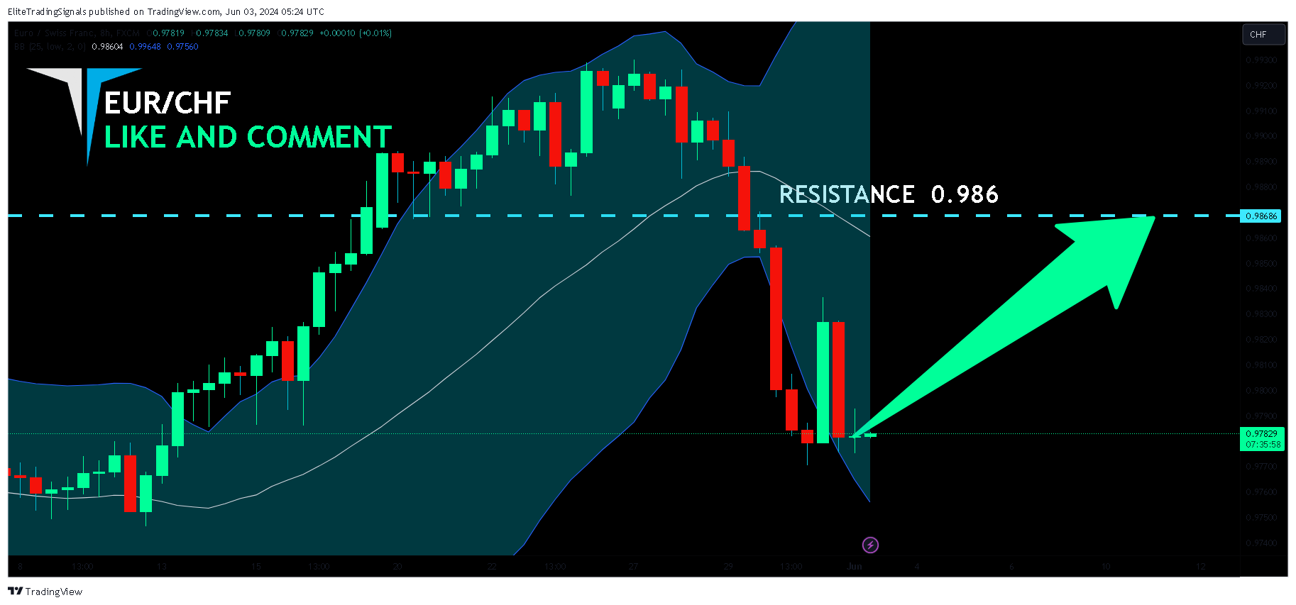 FX:EURCHF Chart Image by EliteTradingSignals