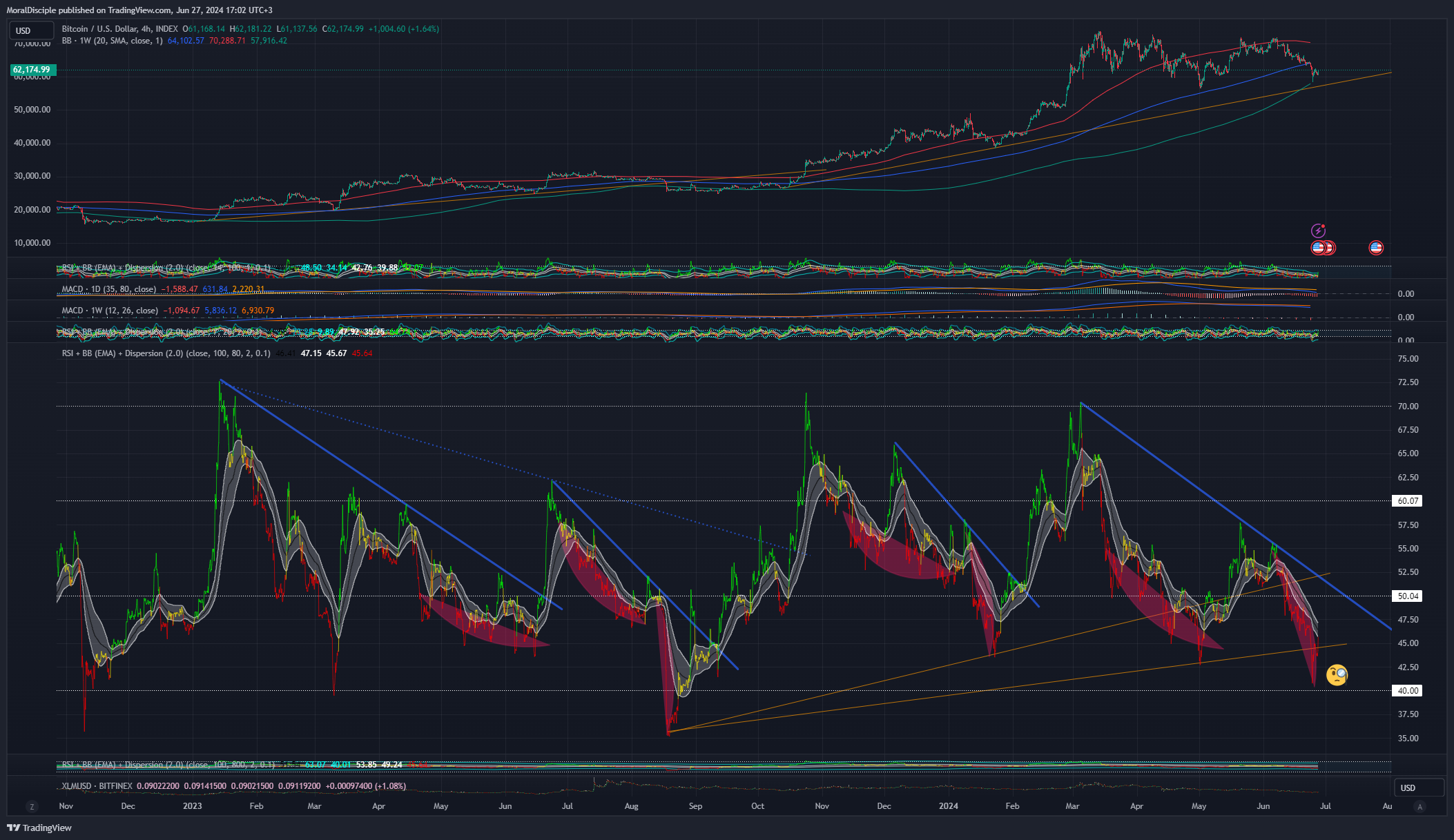 INDEX:BTCUSD Chart Image by MoralDisciple