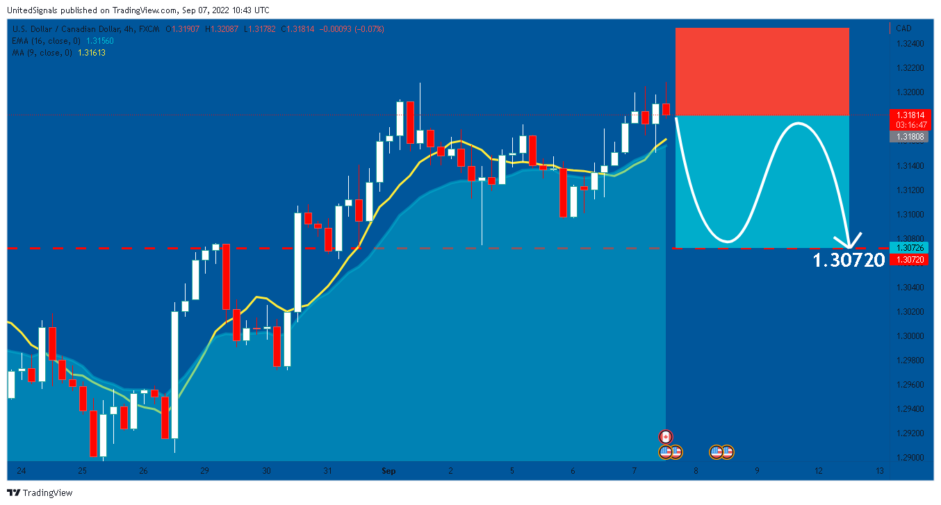 FX:USDCAD Chart Image by UnitedSignals