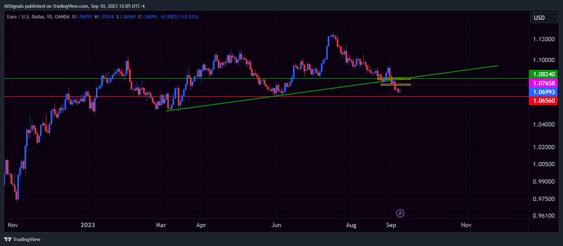 OANDA:EURUSD Chart Image by AliSignals