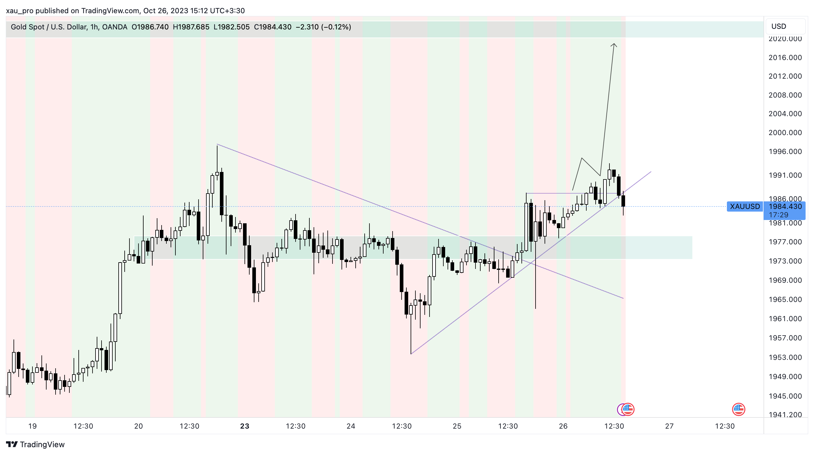 OANDA:XAUUSD Chart Image by xau_pro