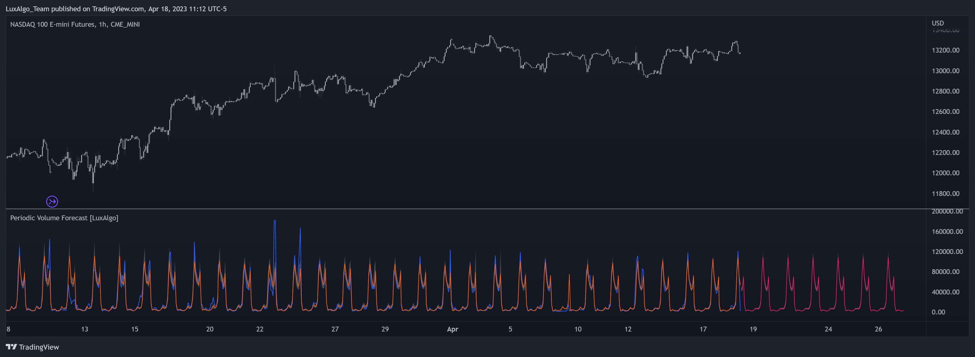 CME_MINI:NQ1! Chart Image by LuxAlgo_Team