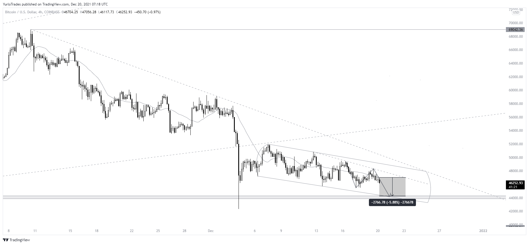 COINBASE:BTCUSD Chart Image by YurloTrades