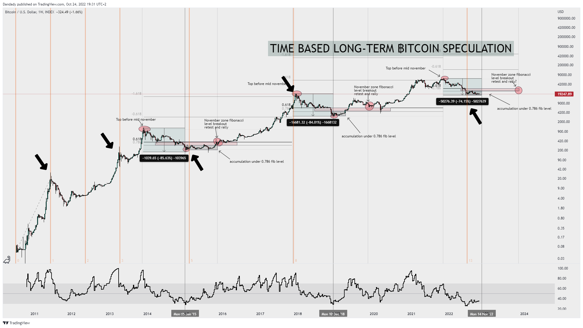 INDEX:BTCUSD Chart Image by Dandady