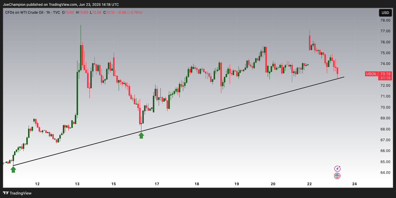 TVC:USOIL Chart Image by JoeChampion