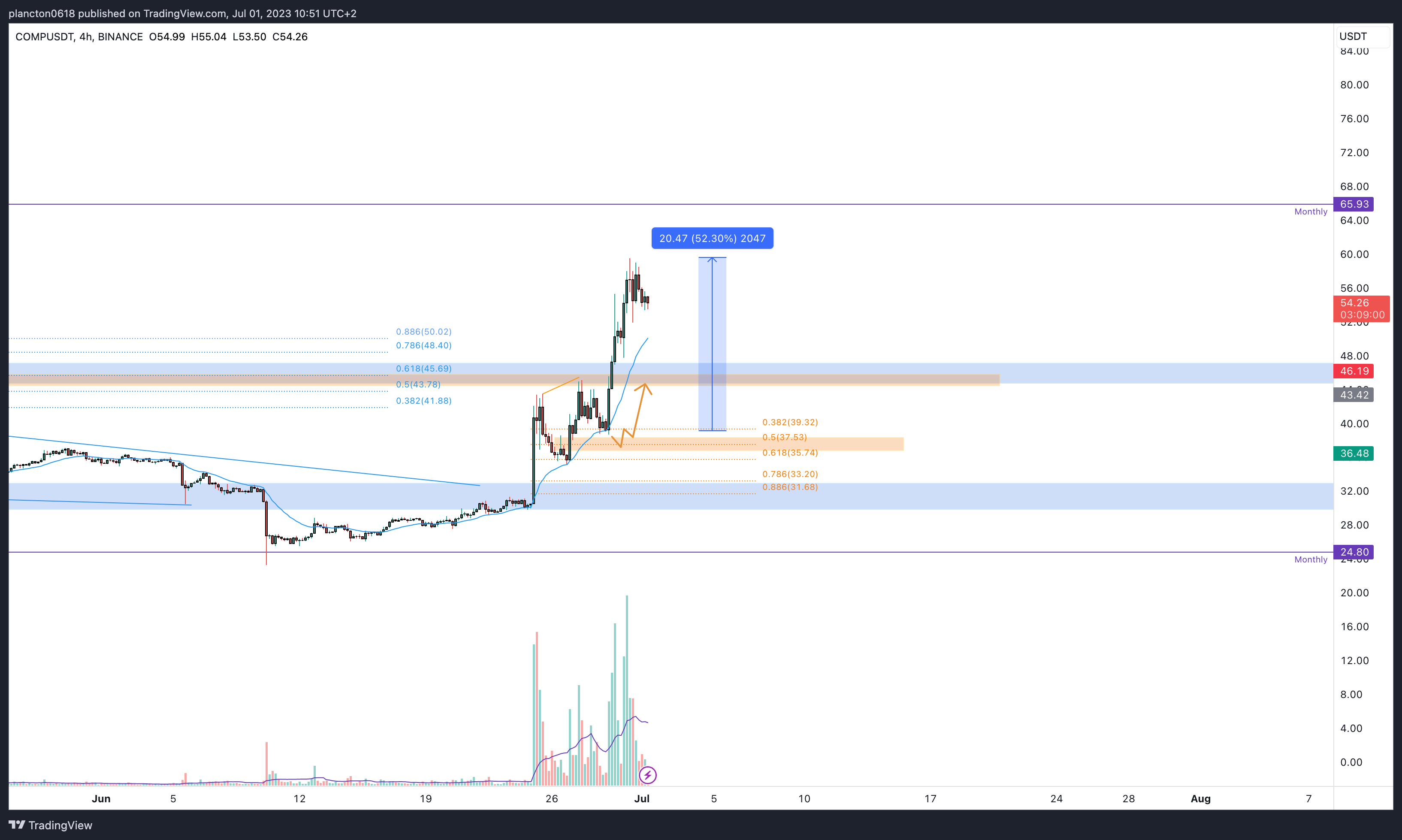 BINANCE:COMPUSDT Chart Image by InkyGrip