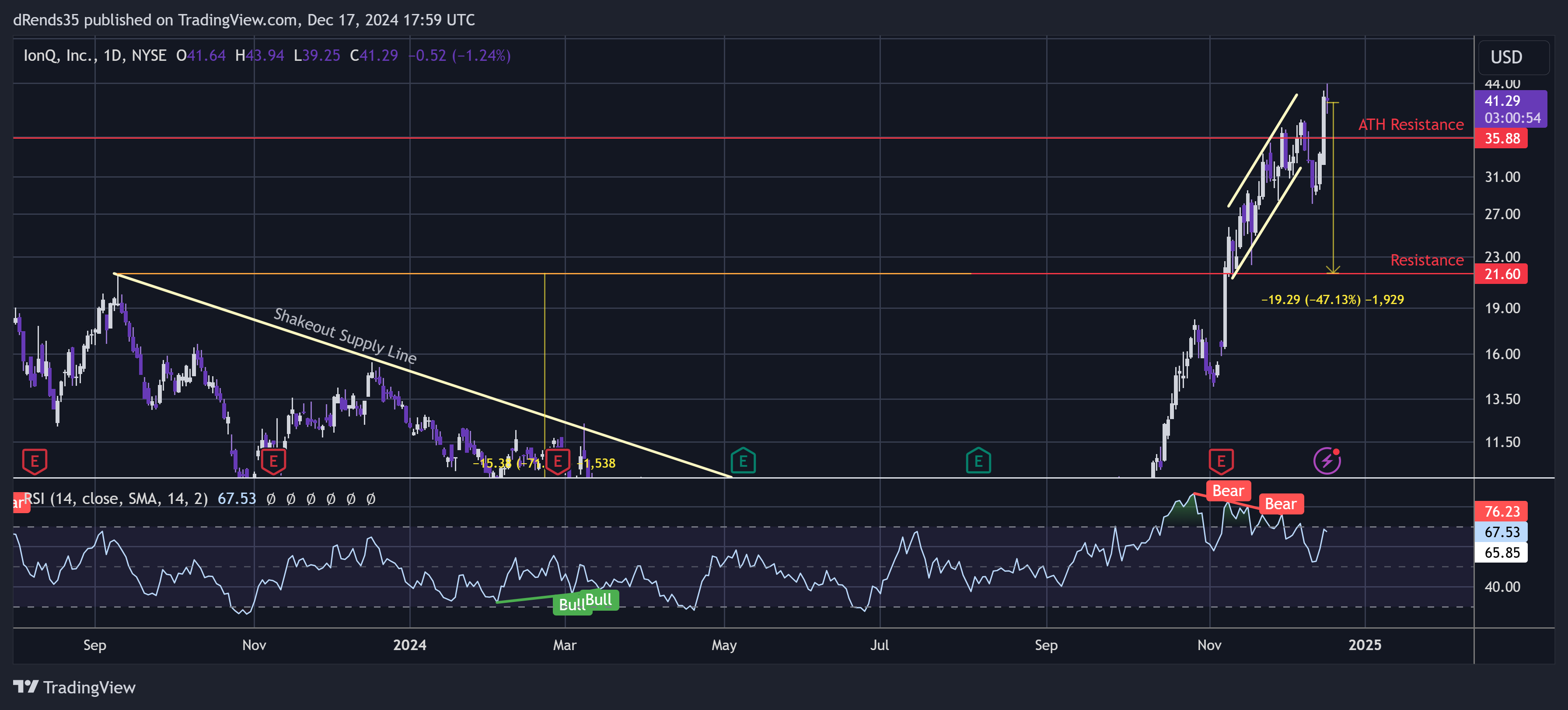 BATS:IONQ Chart Image by dRends35
