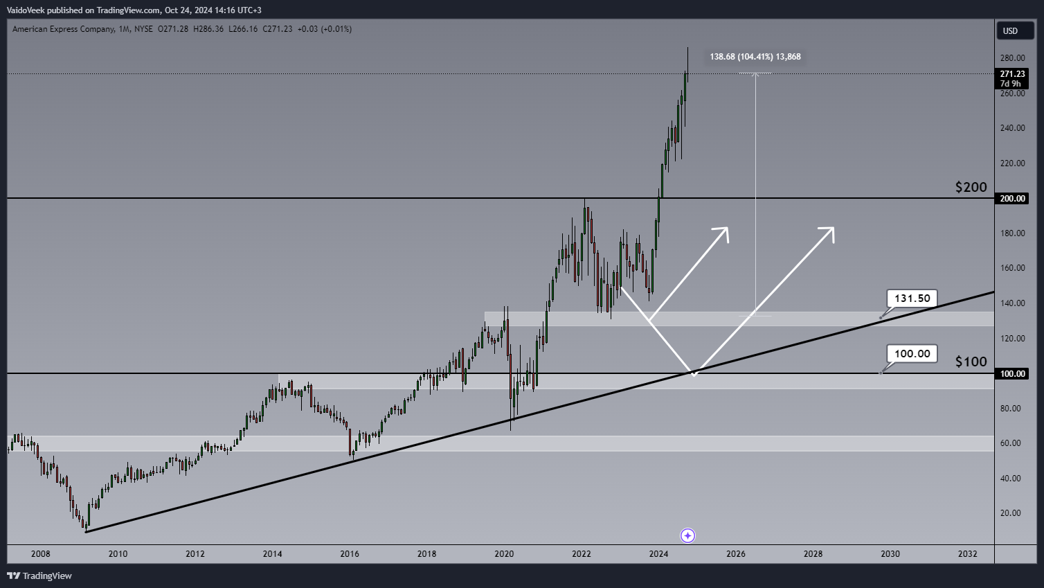 BATS:AXP Chart Image by VaidoVeek