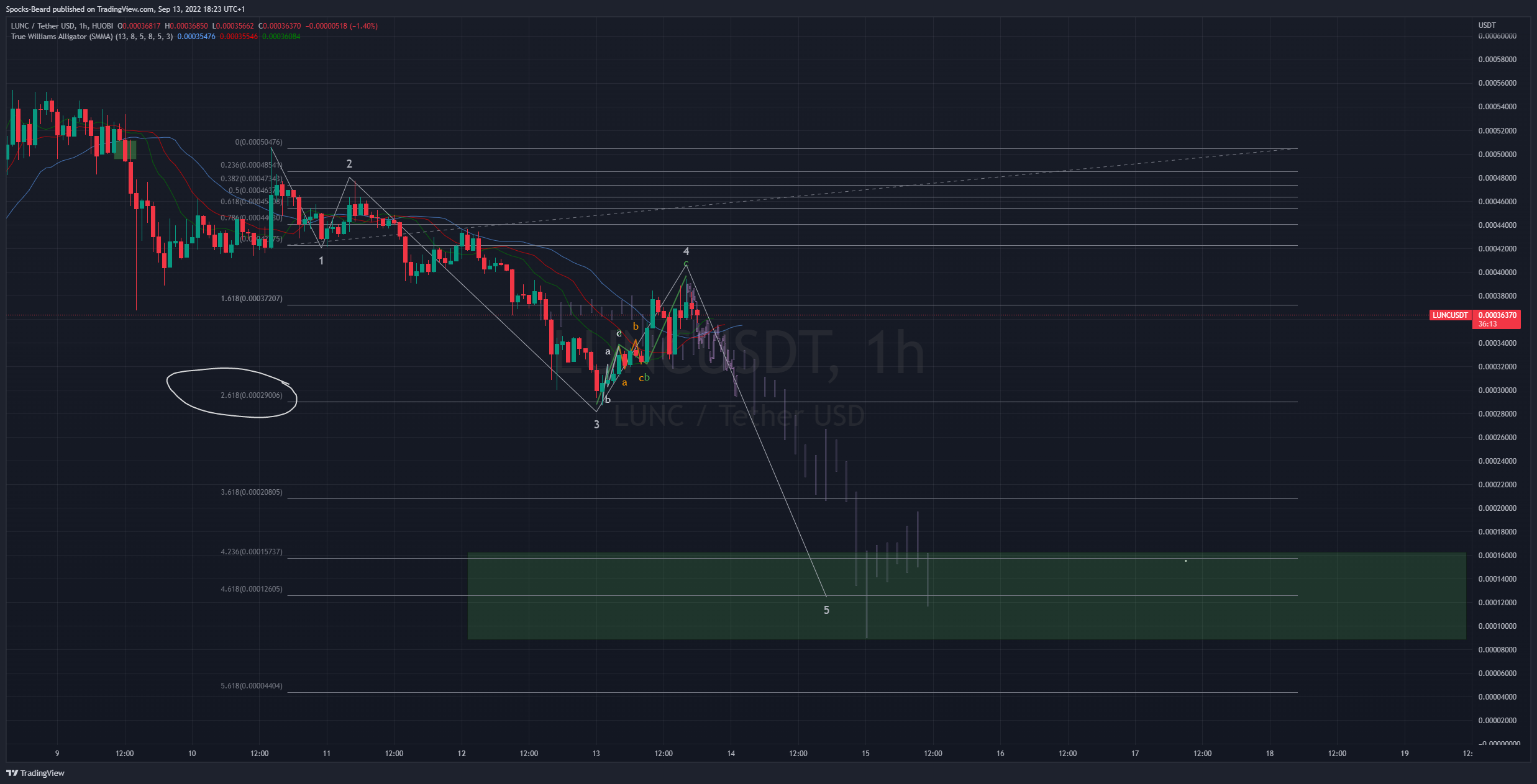 HUOBI:LUNCUSDT Chart Image by Spocks-Beard